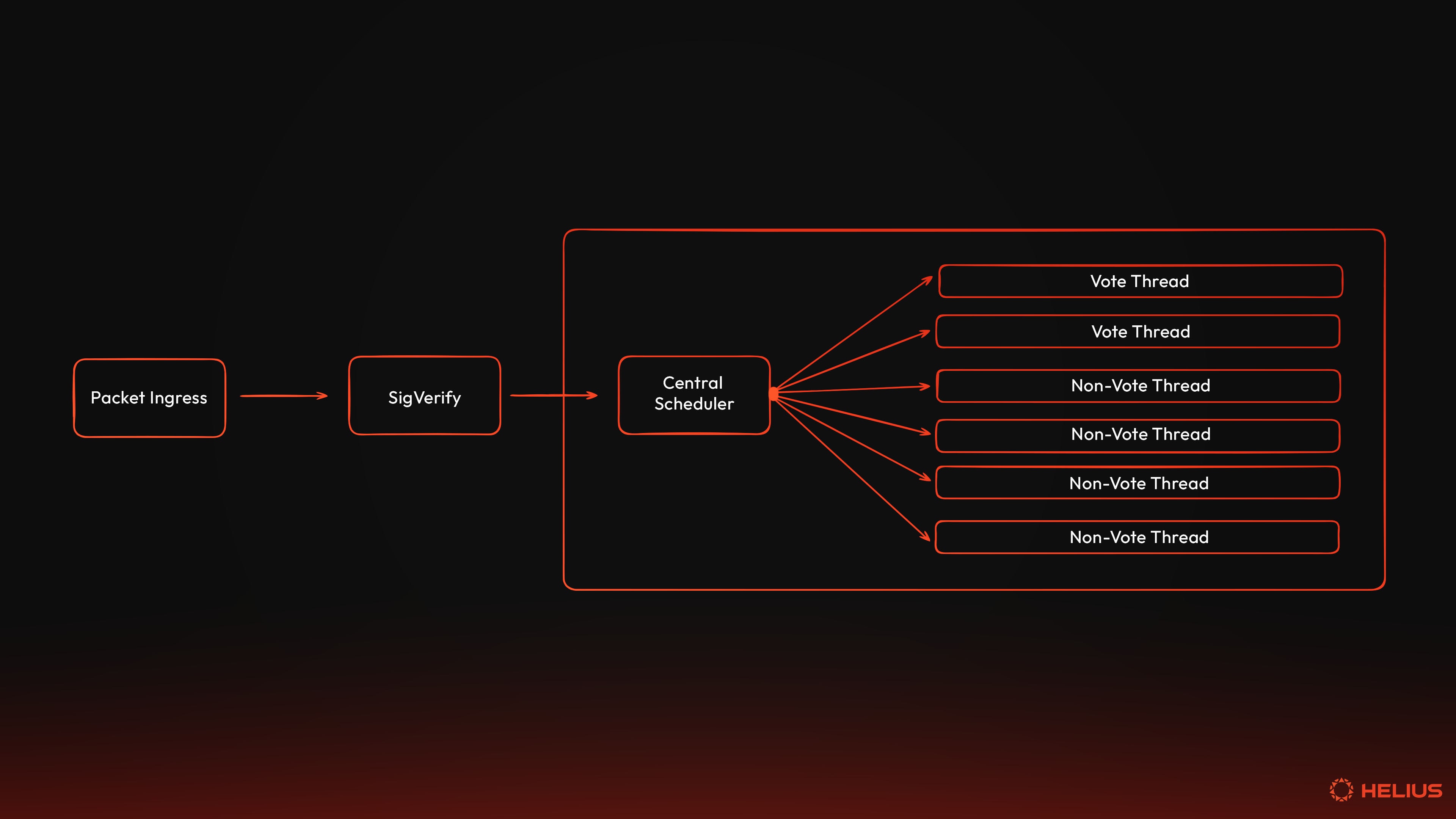 The flow of Solana's Banking Stage