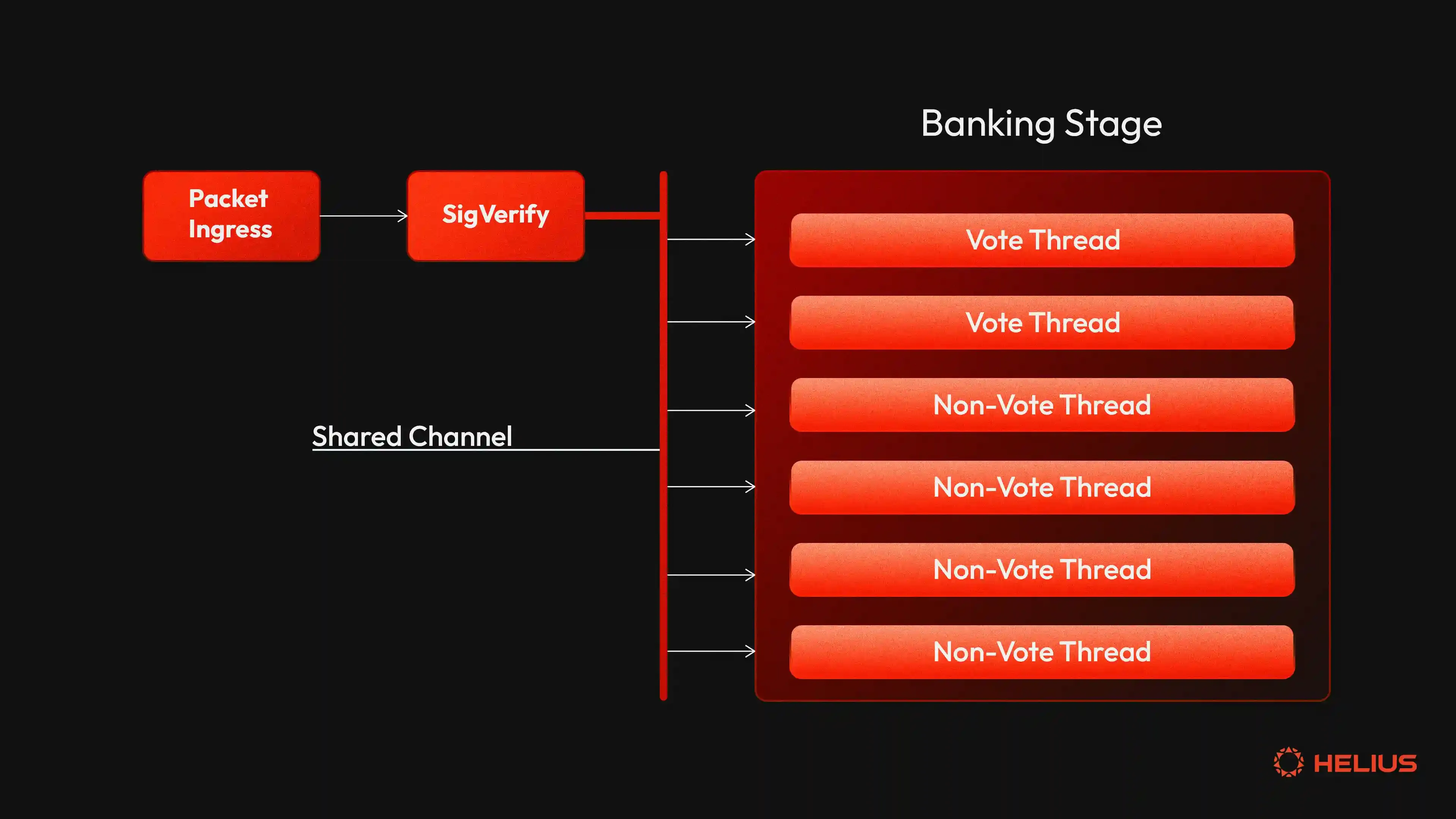 Banking stages