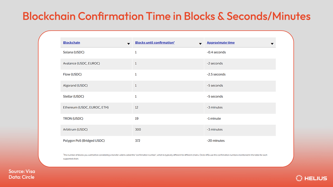 Blockchain Confirmation Time in Blocks & Seconds, Minutes