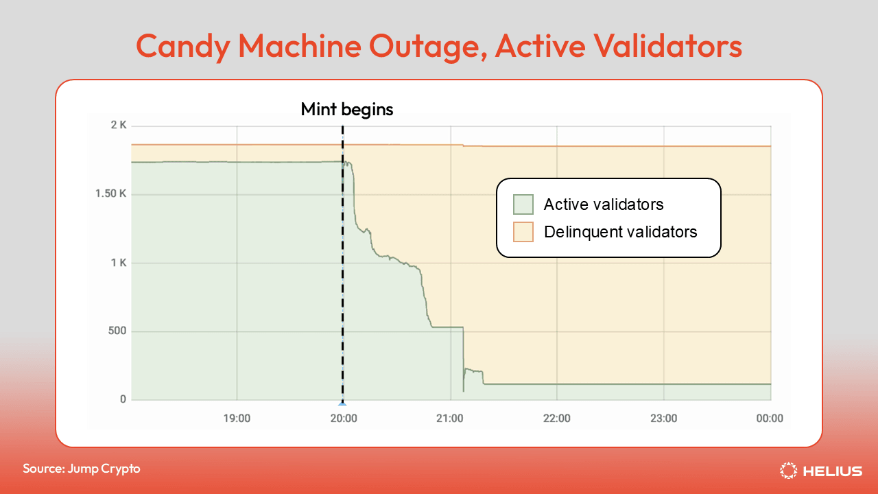 Candy Machine Outage Active Validators