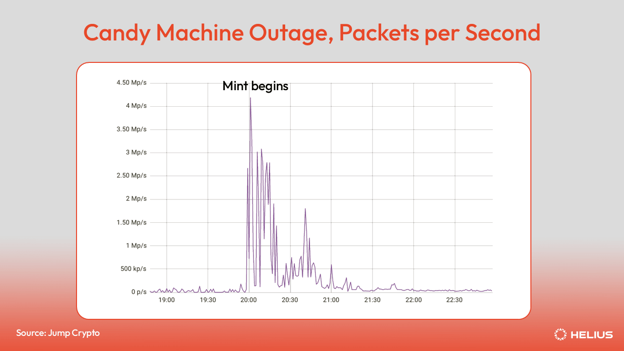 Candy Machine Outage Packets Per Second