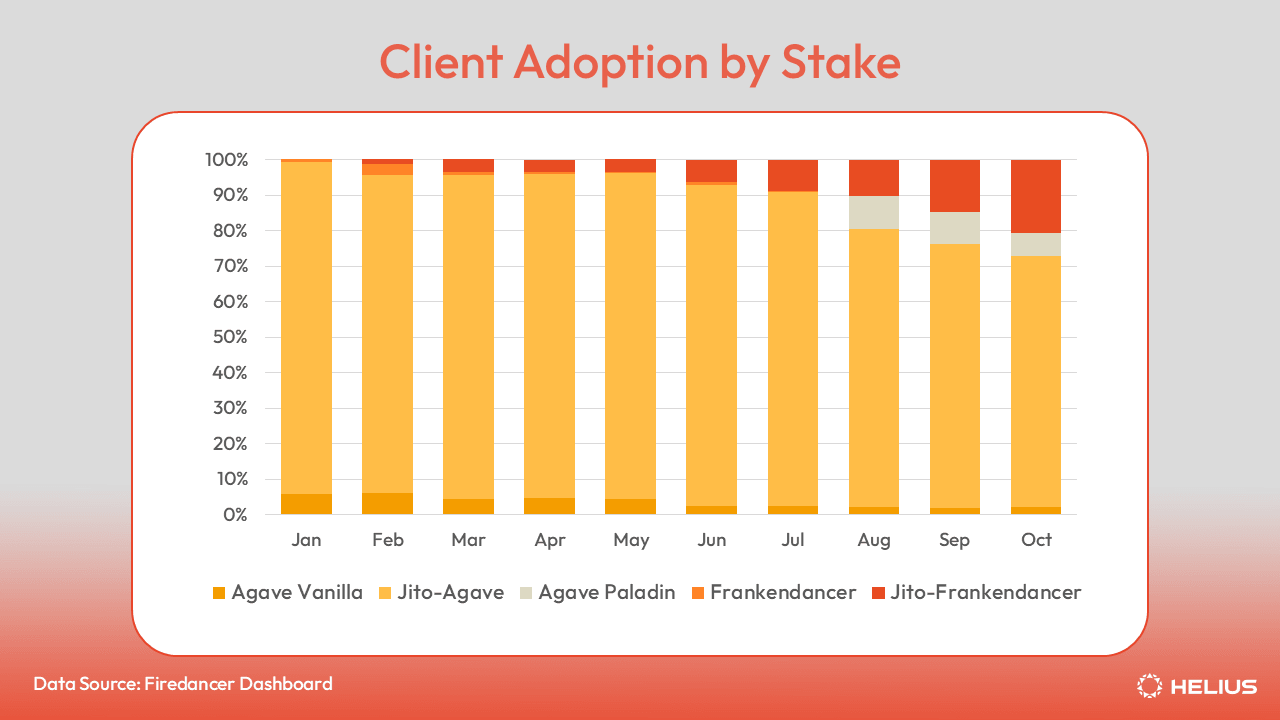 Client adoption by stake