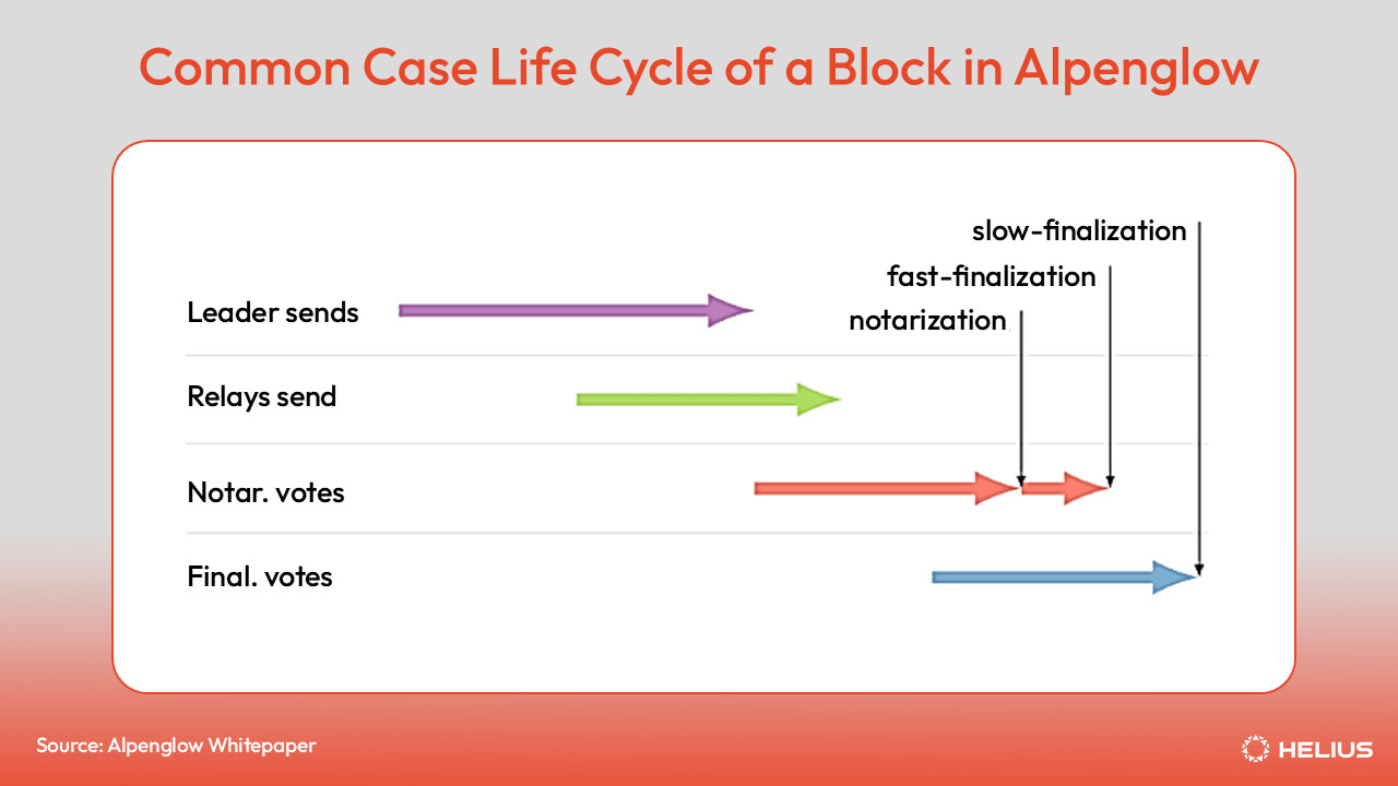 Common Case Life Cycle of a Block in Alpenglow