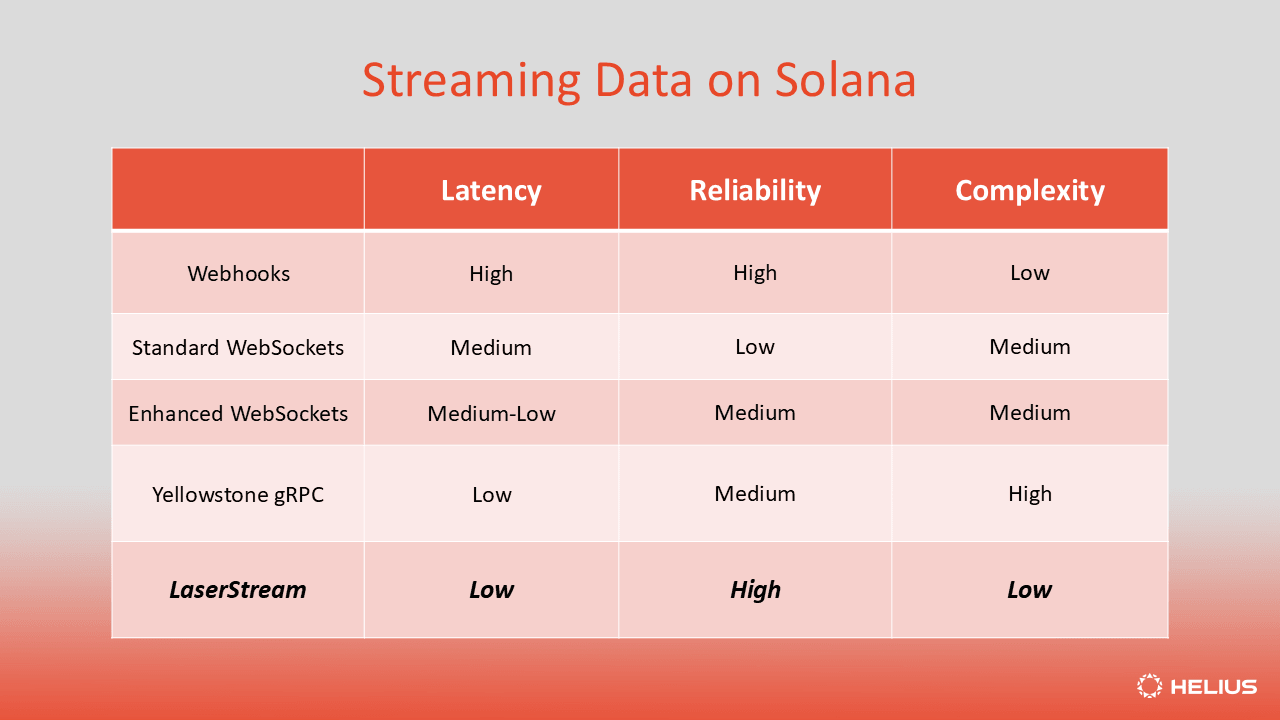 LaserStream's latency, reliability, and complexity contrasted to traditional data streaming solutions on Solana