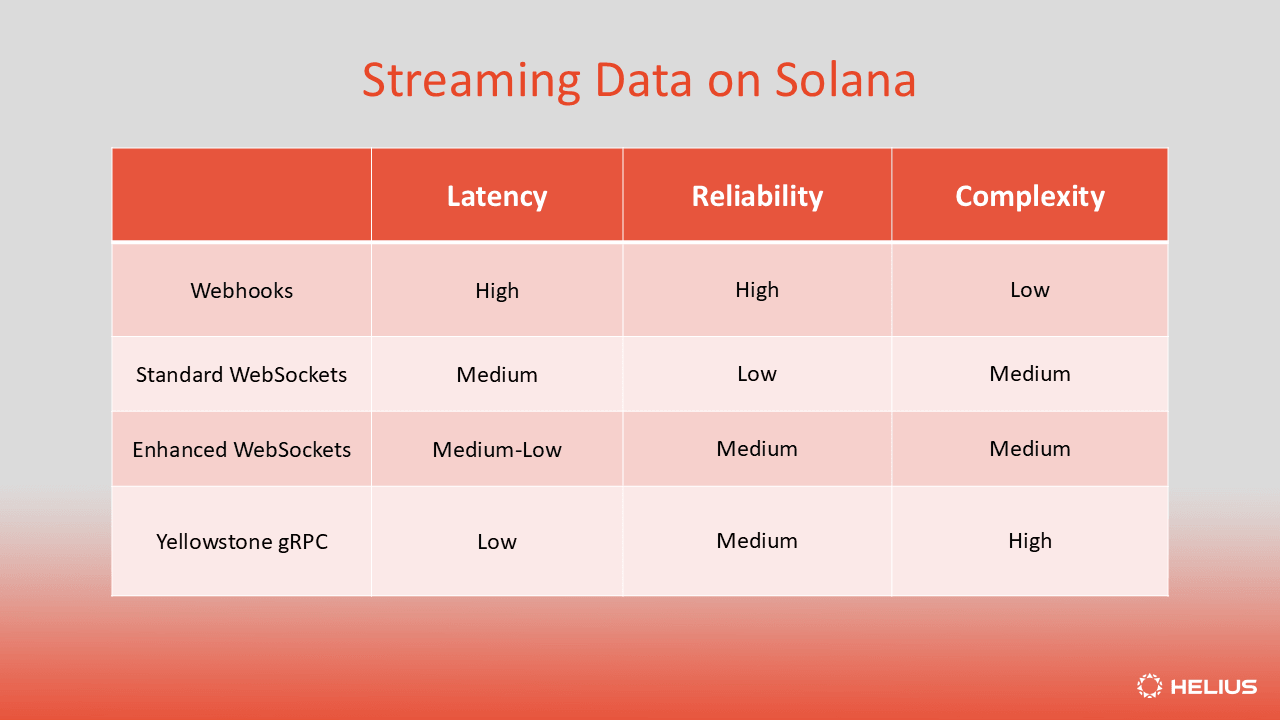 A table comparing the latency, reliability, and complexity of traditional data streaming solutions on Solana