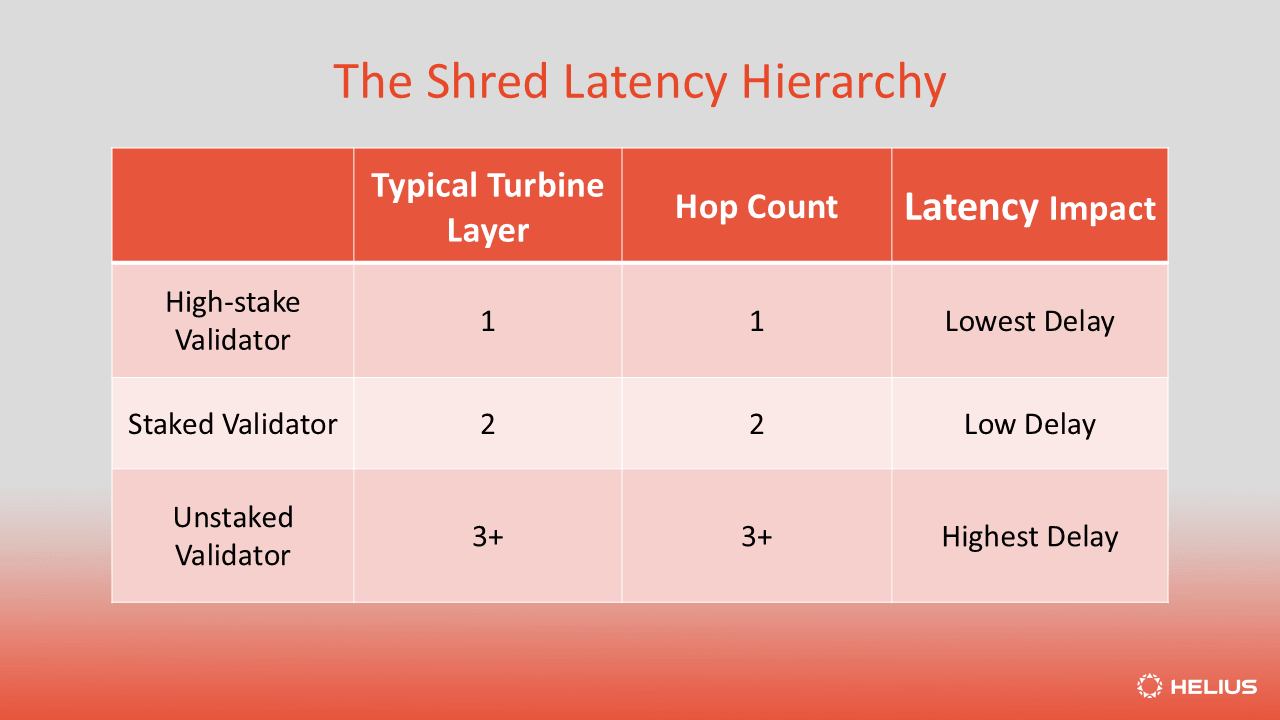 A table comparing the shred delivery latency between high-stake validators, staked validators, and unstaked validators on Solana