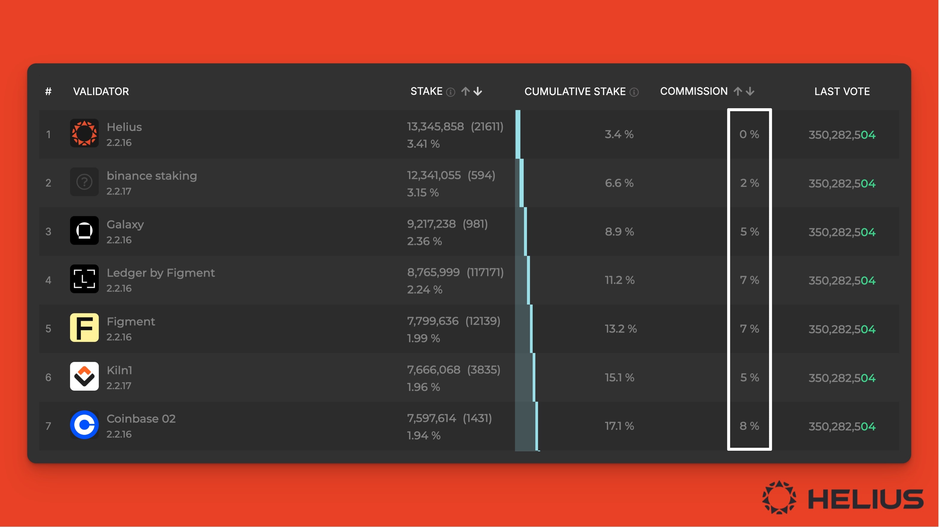 compare the top solana validators by staking fees and commission