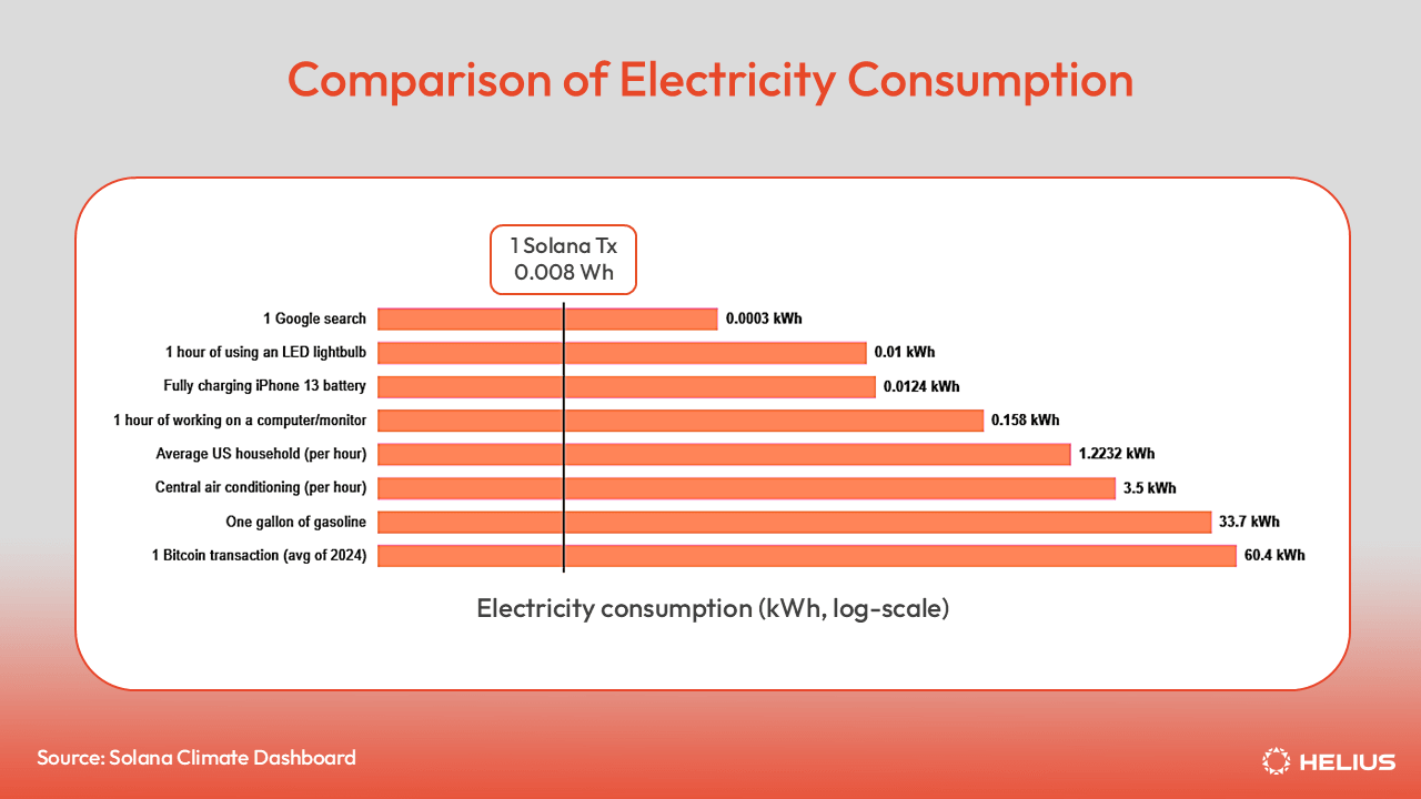 Comparison of Electricity Consumption