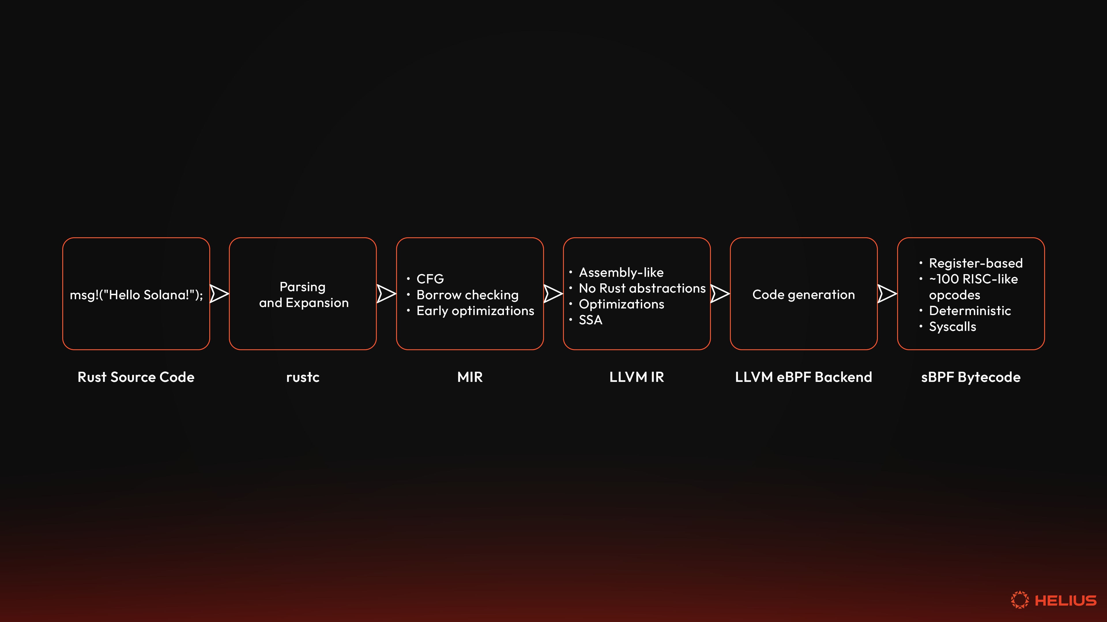 How Rust source code gets turned into sBPF bytecode