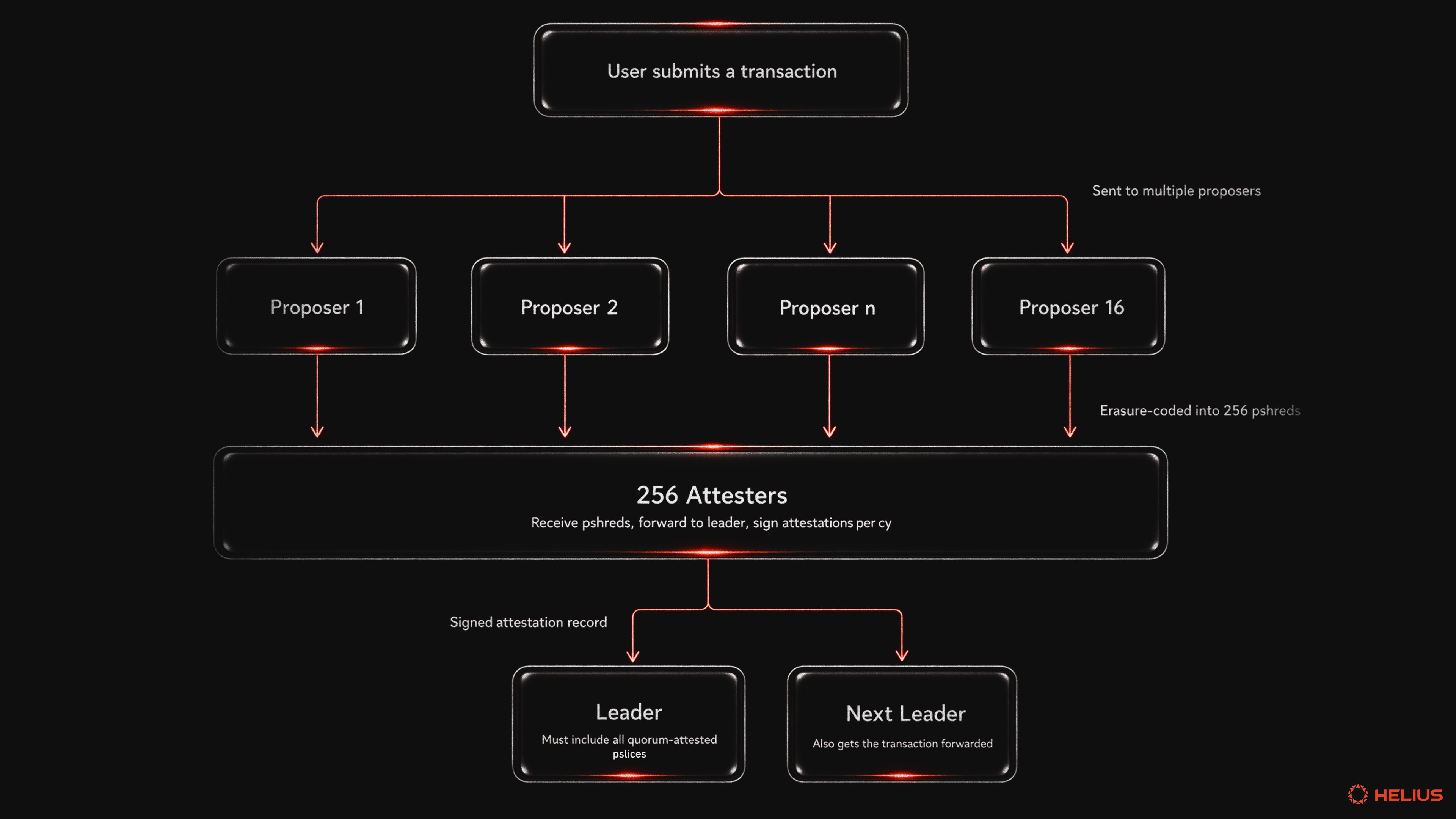 The flow of a transaction under Solana's new Constellation proposal