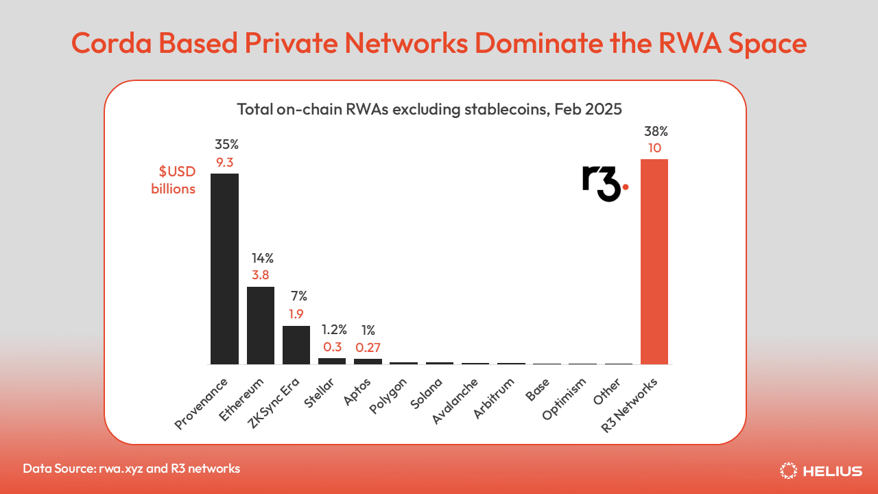 Corda Based Private Networks Dominate the RWA Landscape