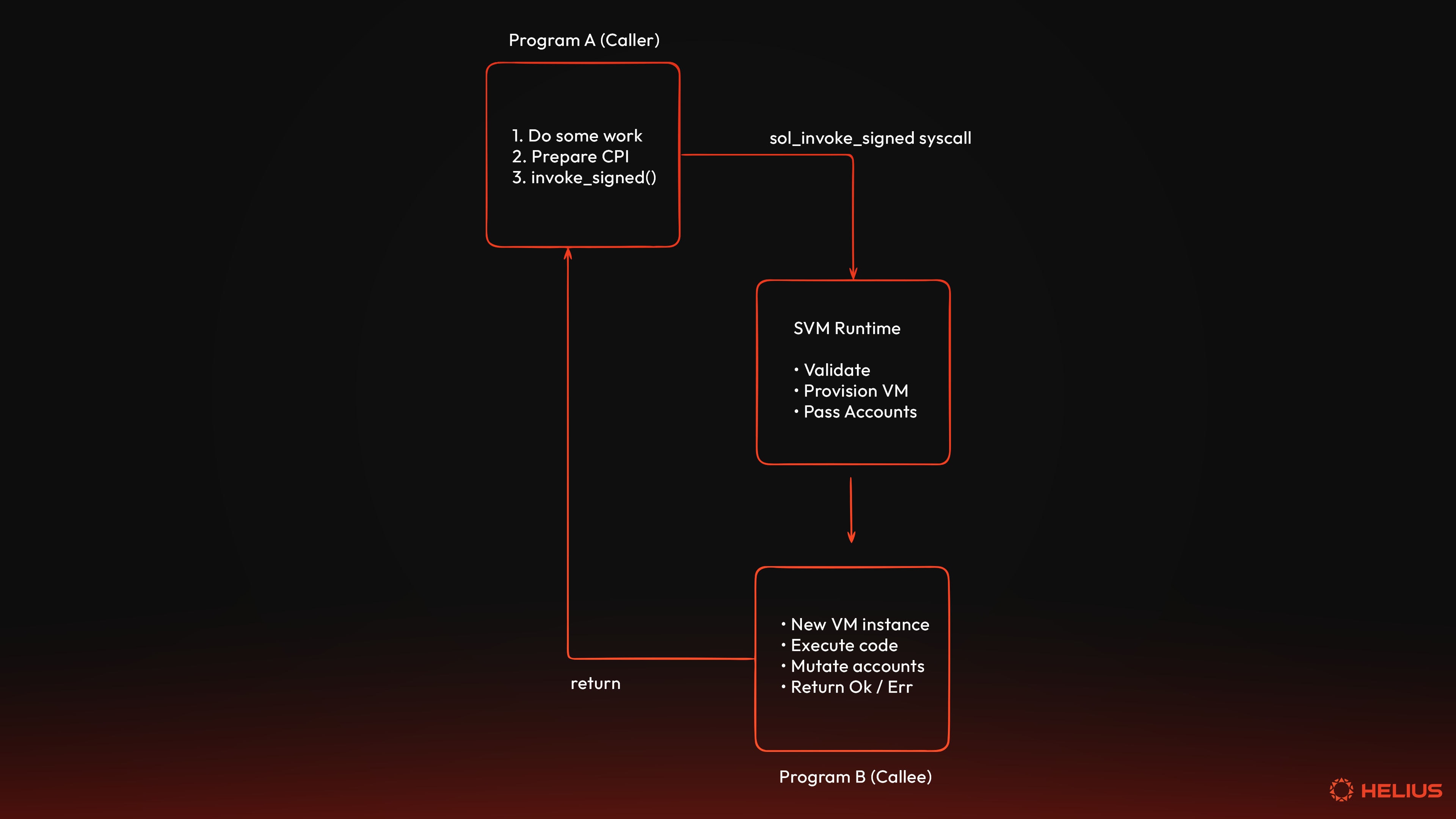 How Cross-Program Invocations (CPIs) work on Solana