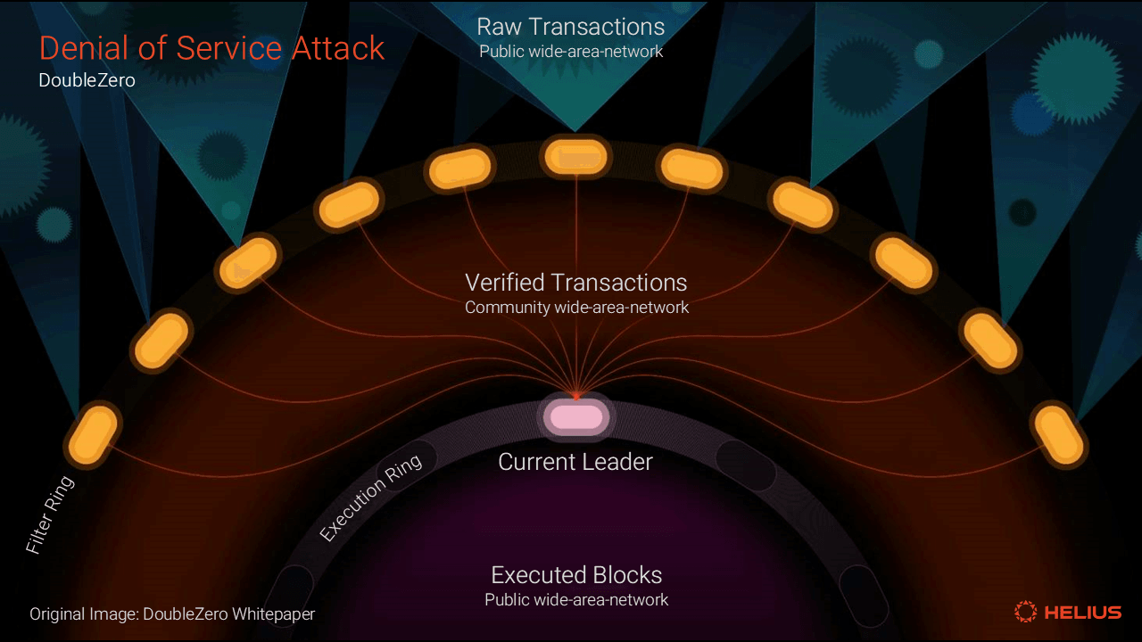 diagram of doublezero mitigating a ddos attack