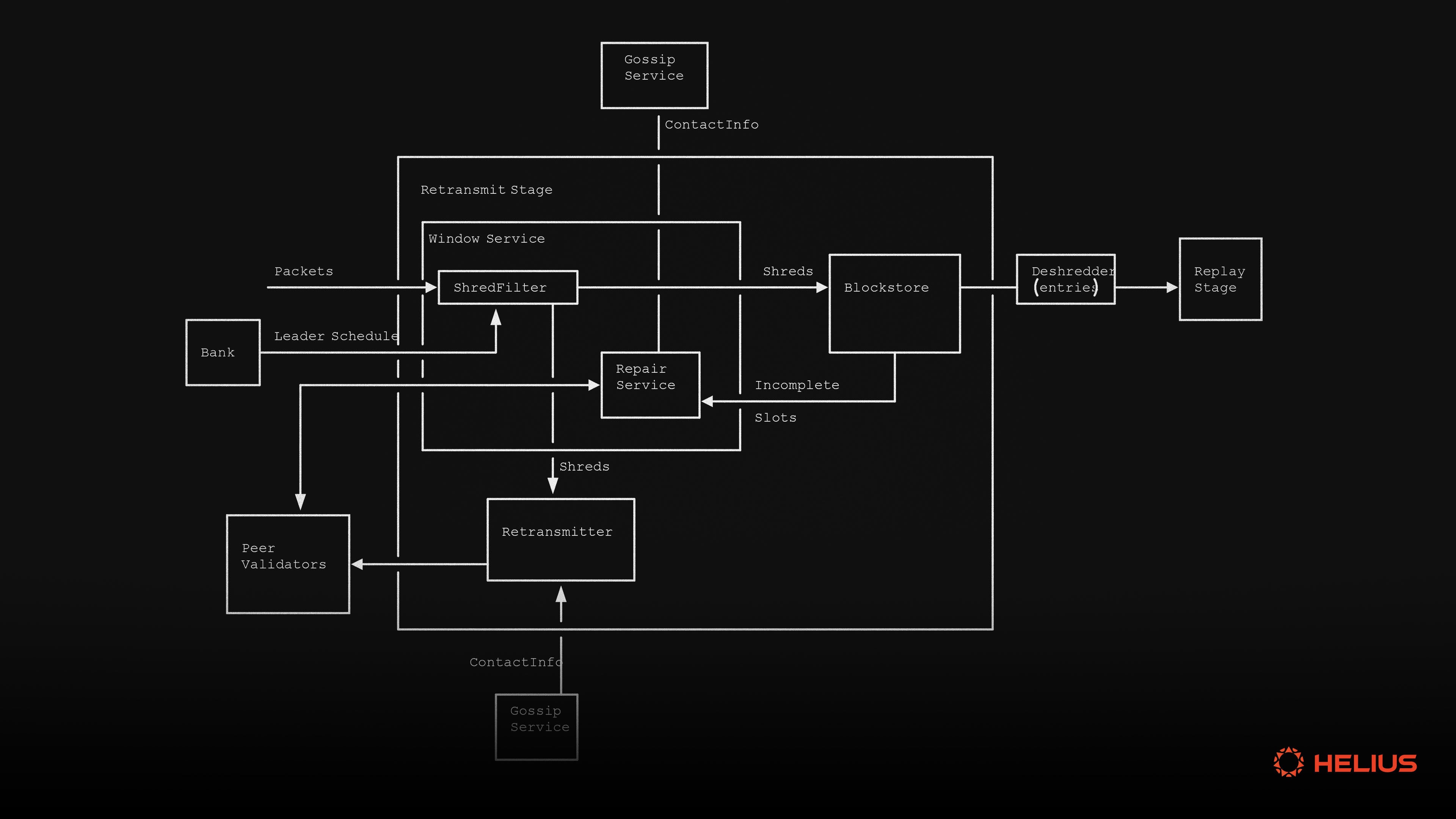 solana retransmit stage of the transaction lifecycle