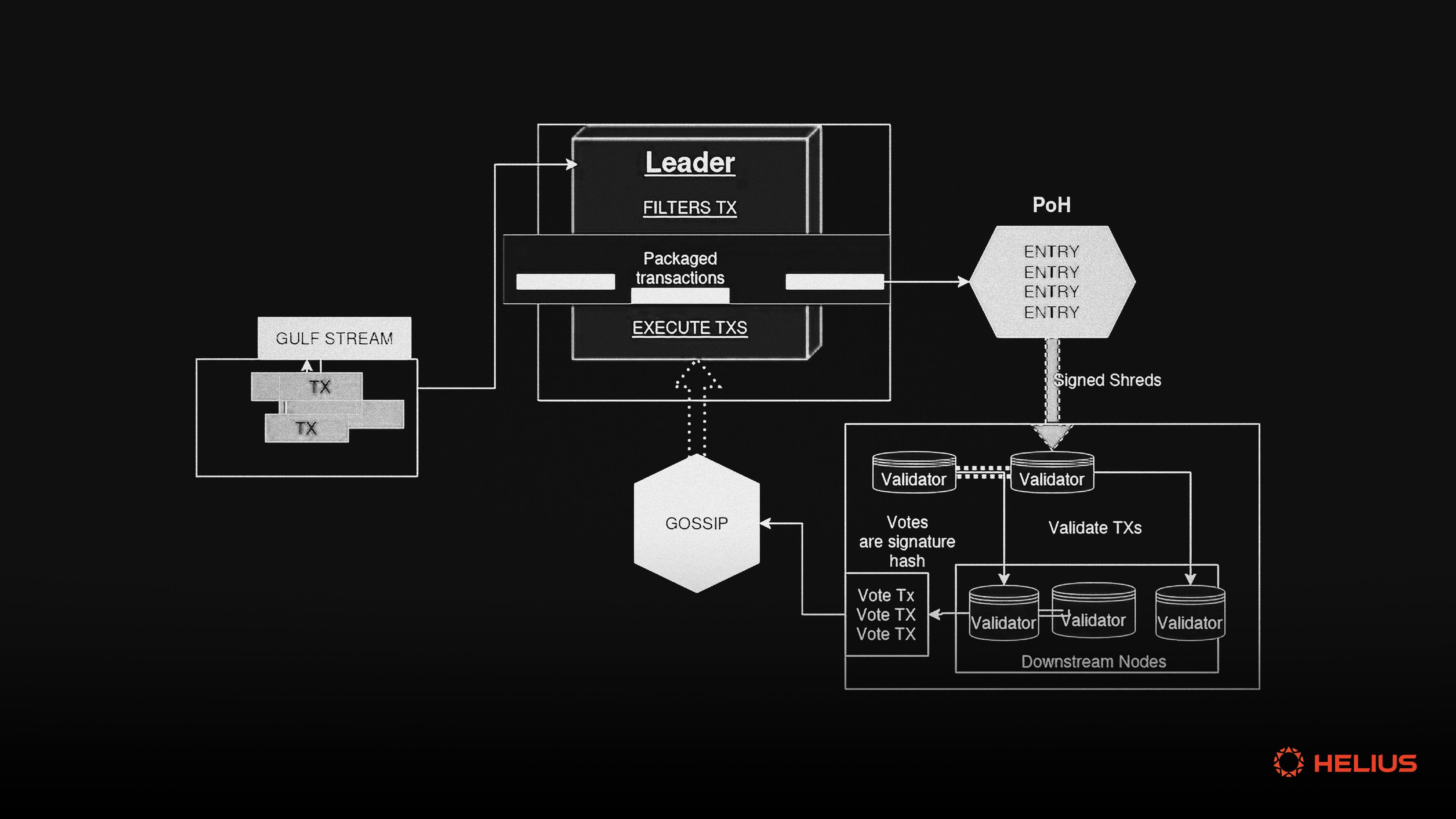 how transactions are completed on solana
