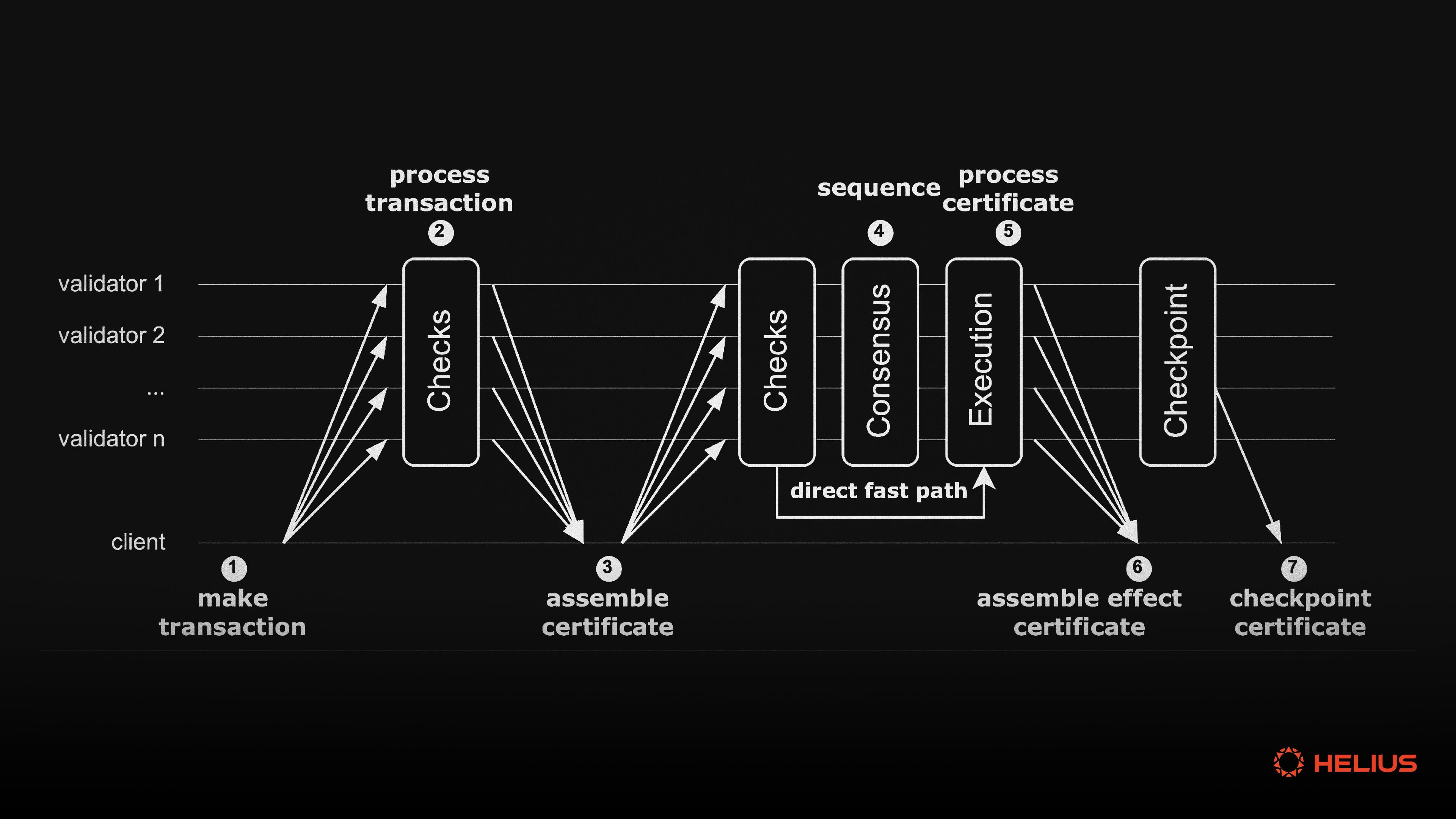 how the sui transaction lifecycle works