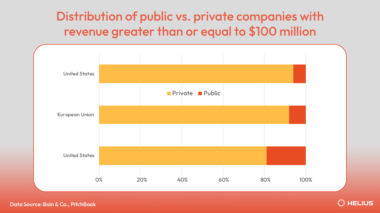 Distribution of public vs. private companies