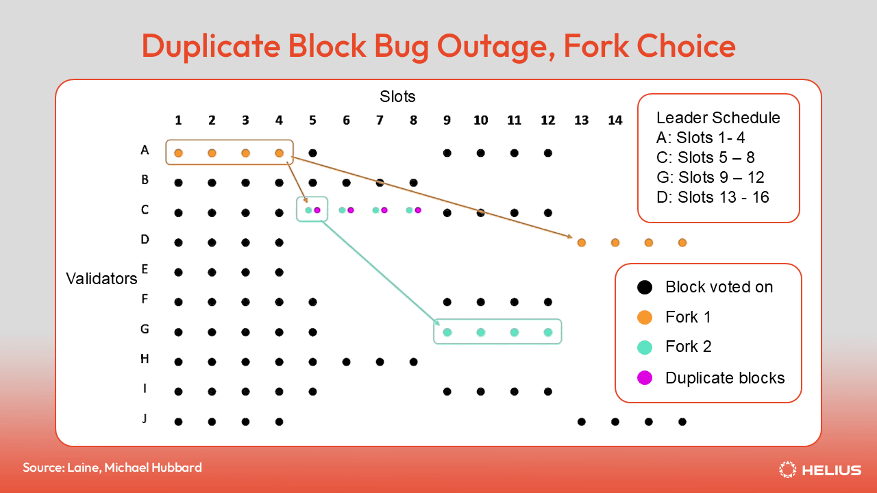 Duplicate block bug outage fork choice