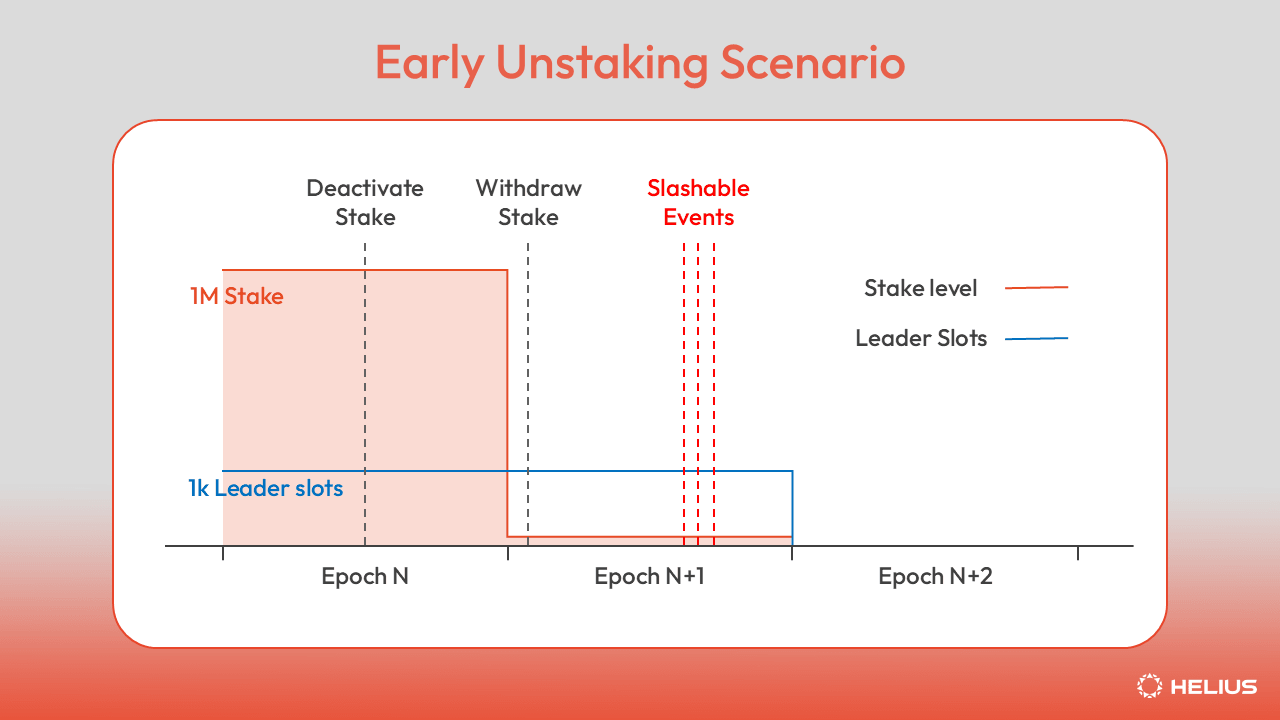 Early Unstaking Scenario