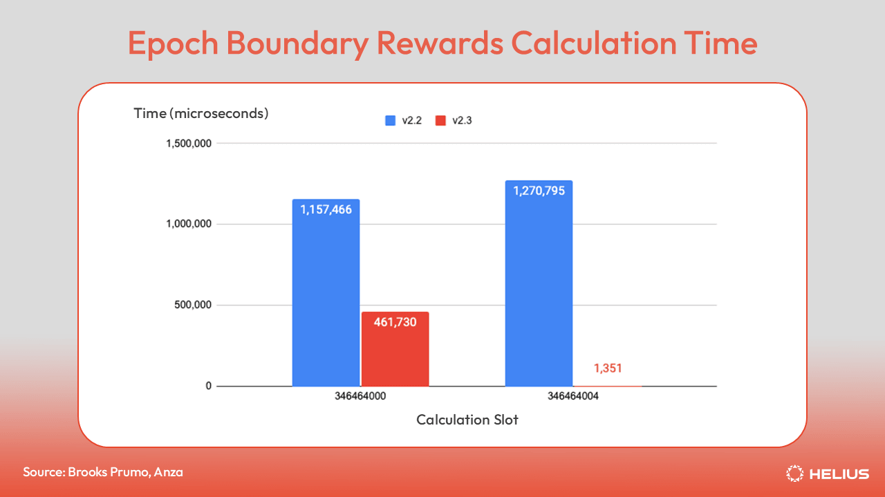 Epoch Boundary Rewards Calculation Time