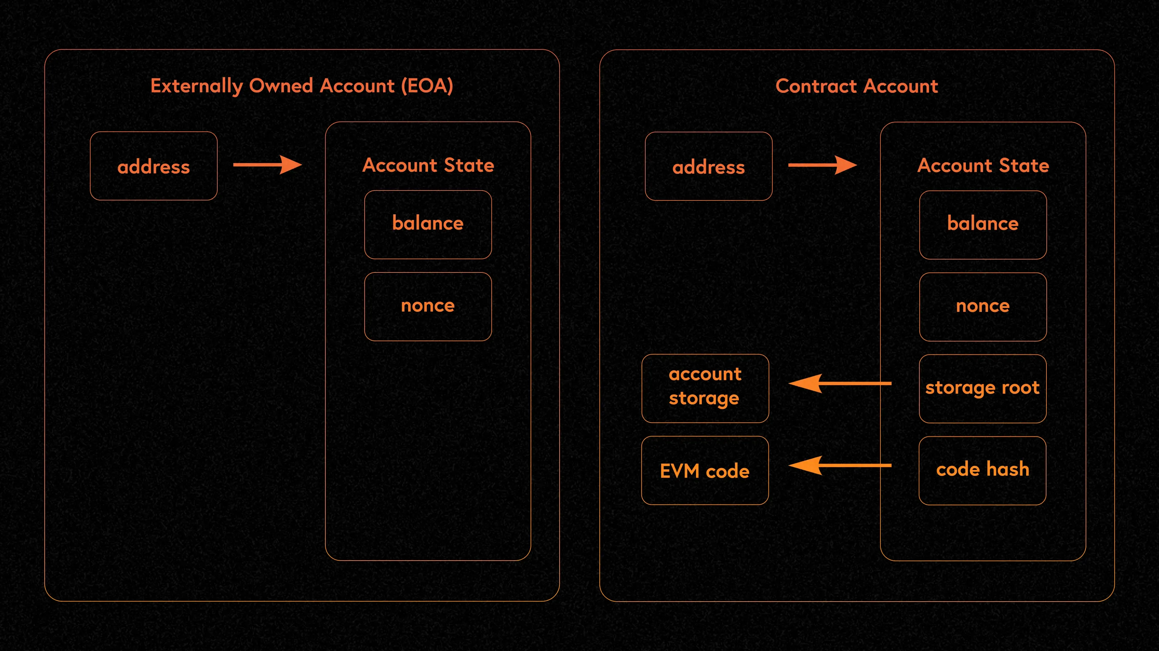 Ethereum account types