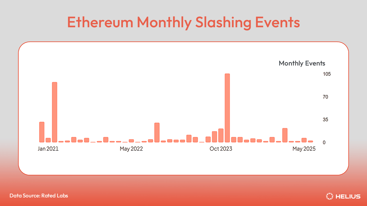 Ethereum monthly slashing events