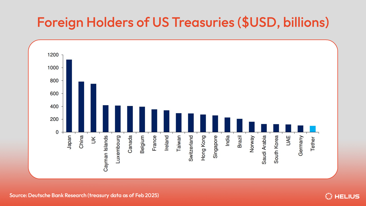 Foreign Holders of US Treasuries, USD Billions