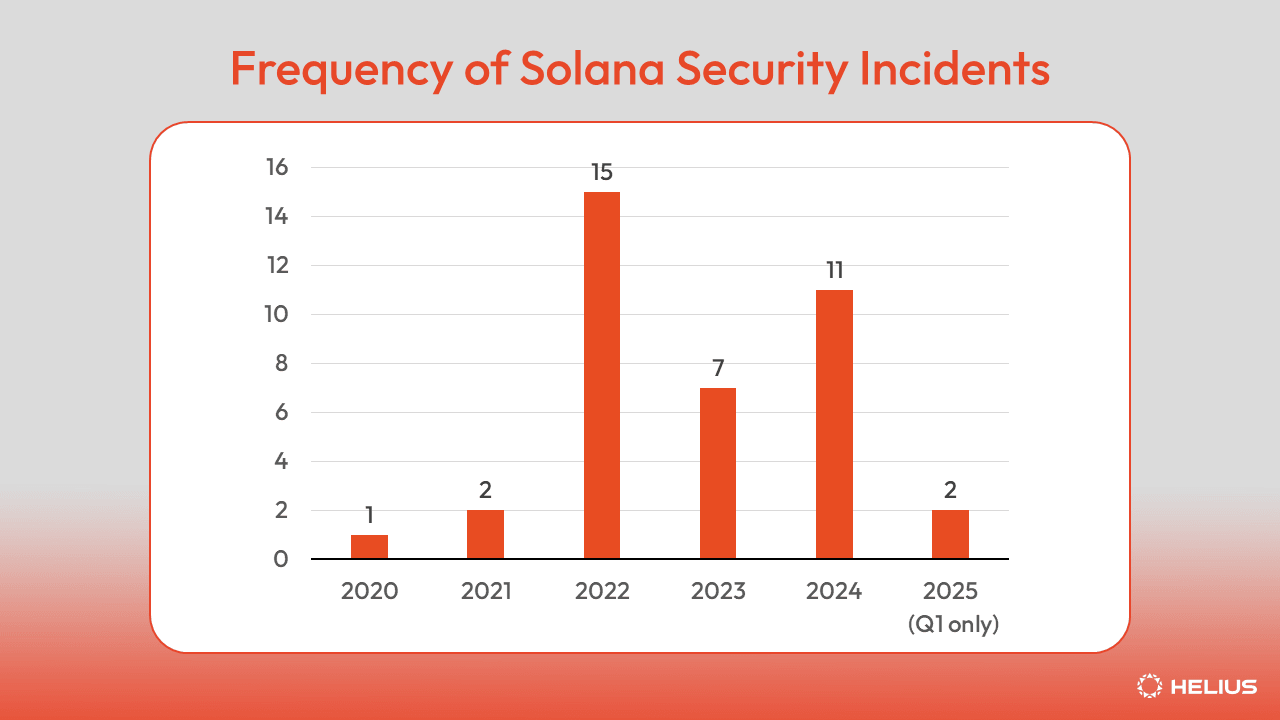 Frequency of Solana Security Incidents