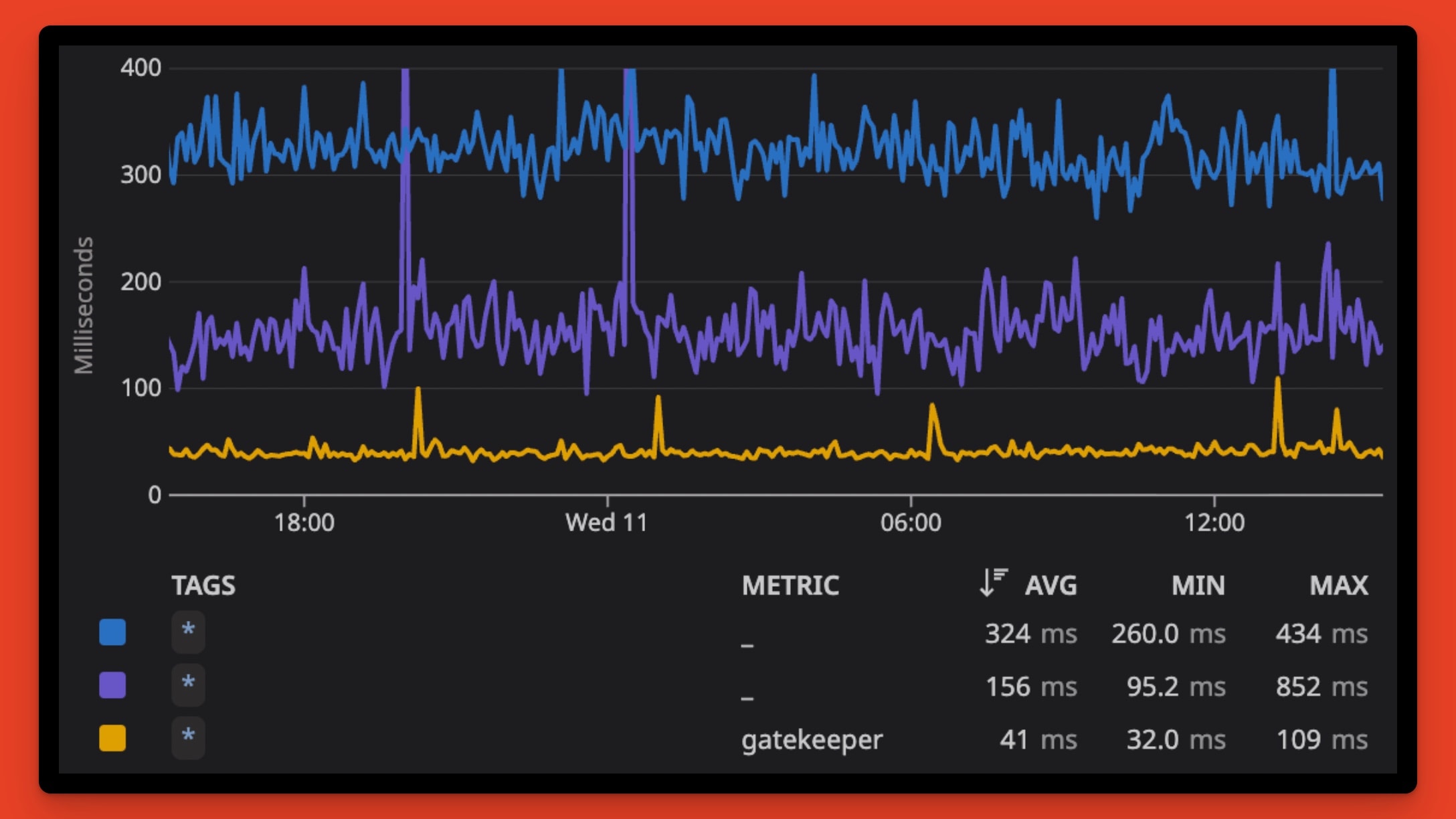 Comparing getBlock RPC request latency of Helius using the Gatekeeper edge gateway vs. competitors