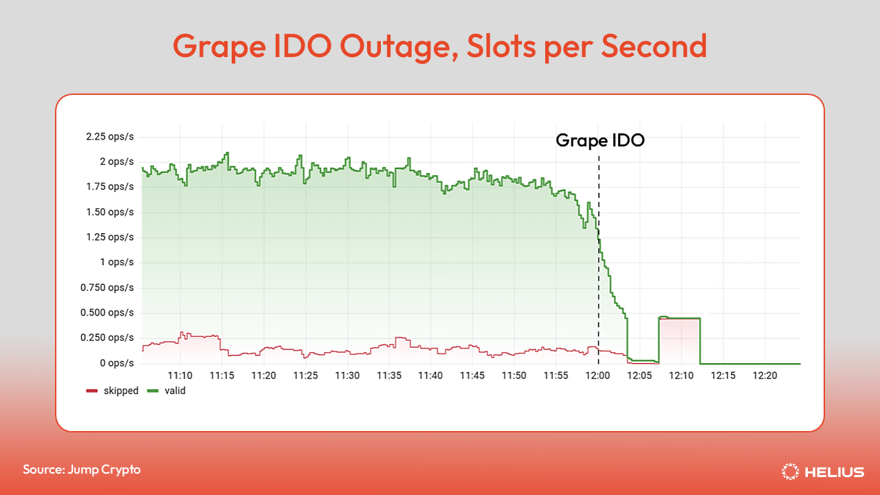 Grape IDO outage slots per second