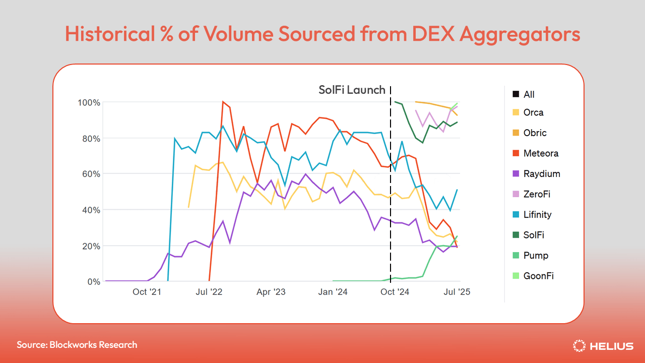 Historical percentage of volume sourced from DEX aggregators