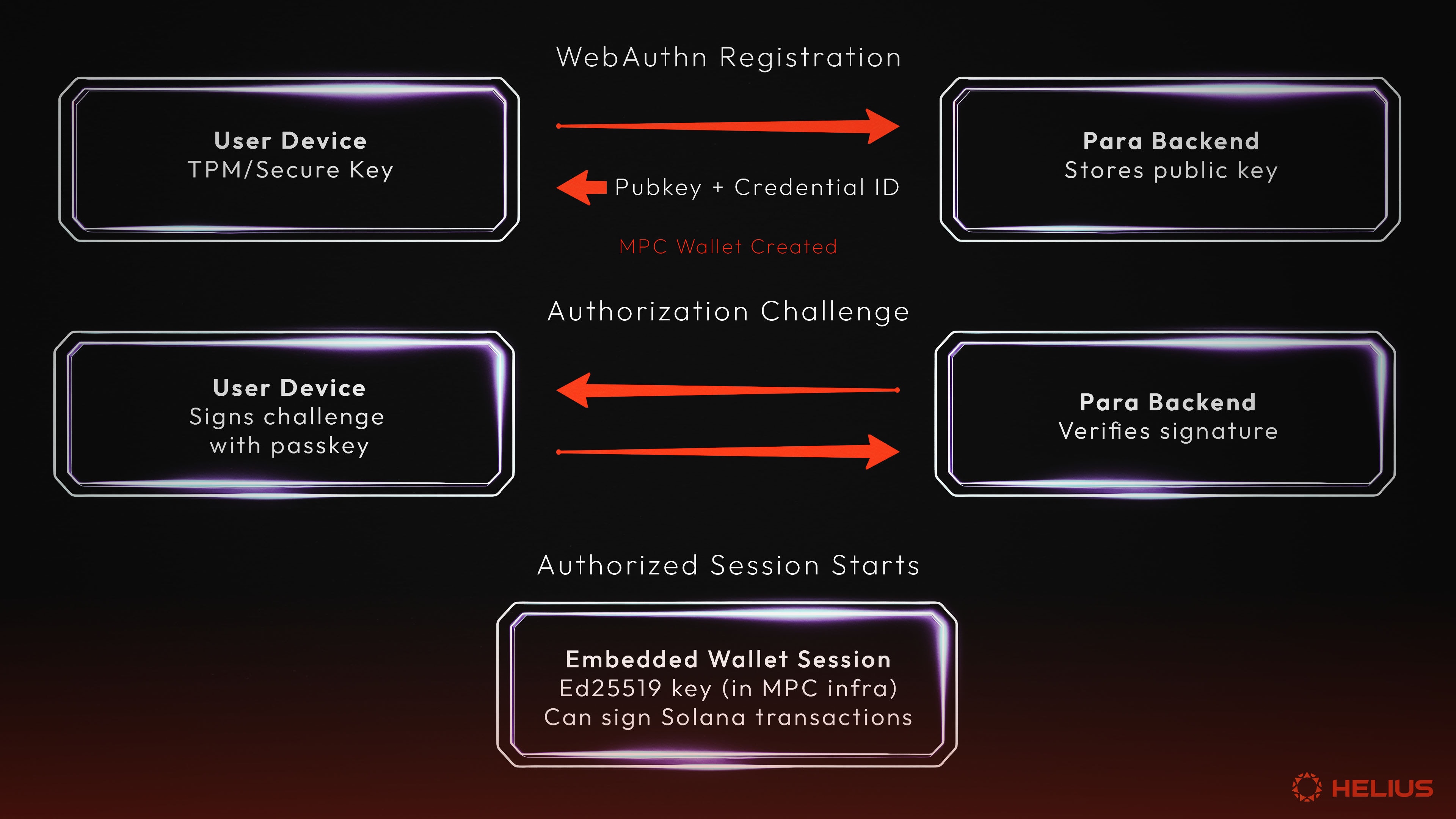 how solana passkey wallets work