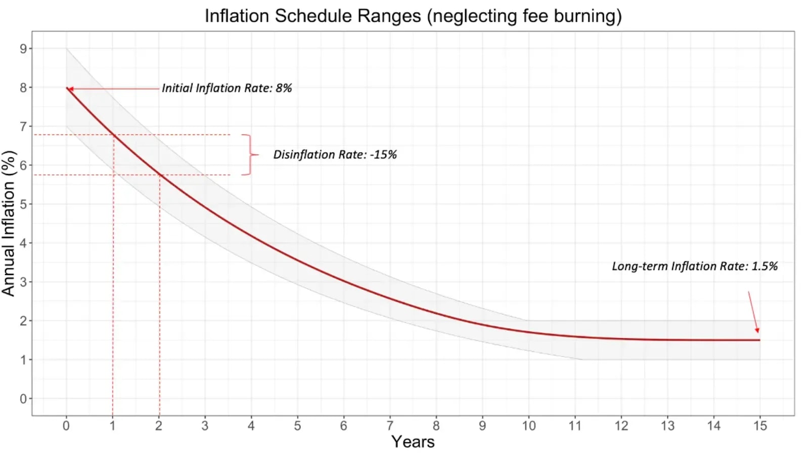 inflation schedule ranges
