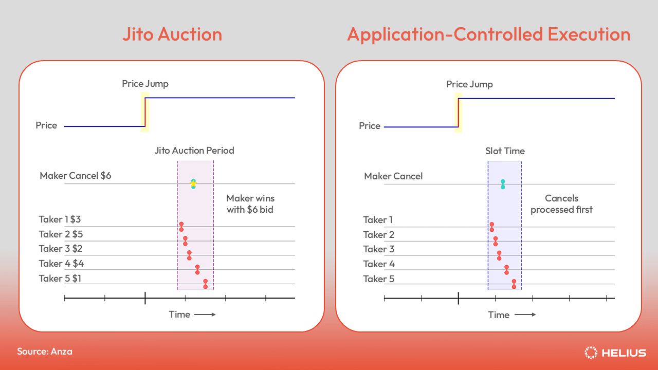 Jito Auction Vs. Application Controlled Execution