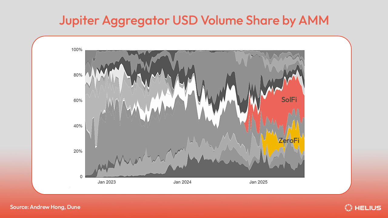 Jupiter aggregator USD volume share by AMM 