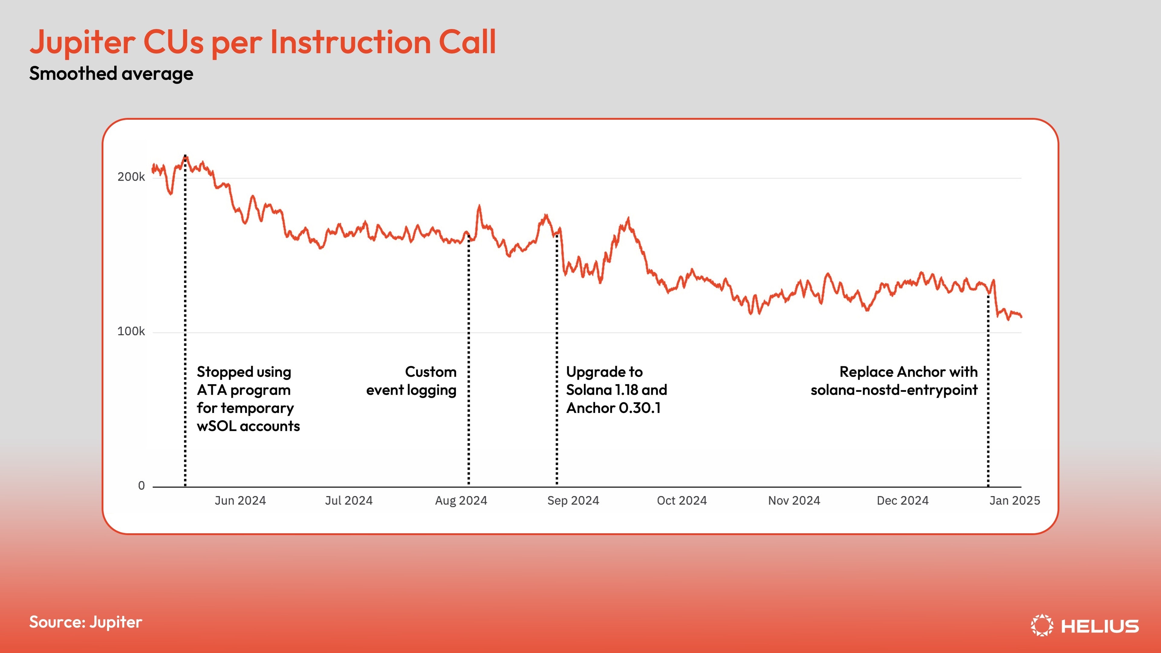 Jupiter CUs per instruction call