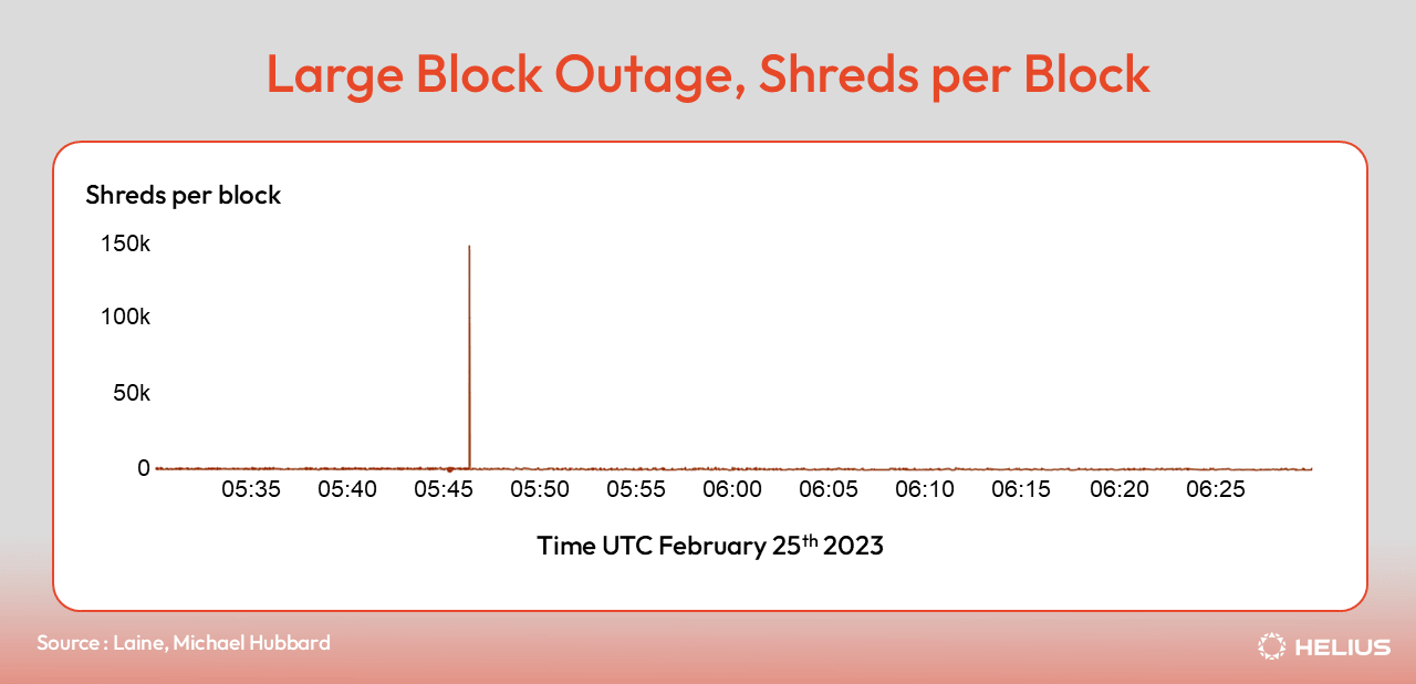 Large block outage shreds per block