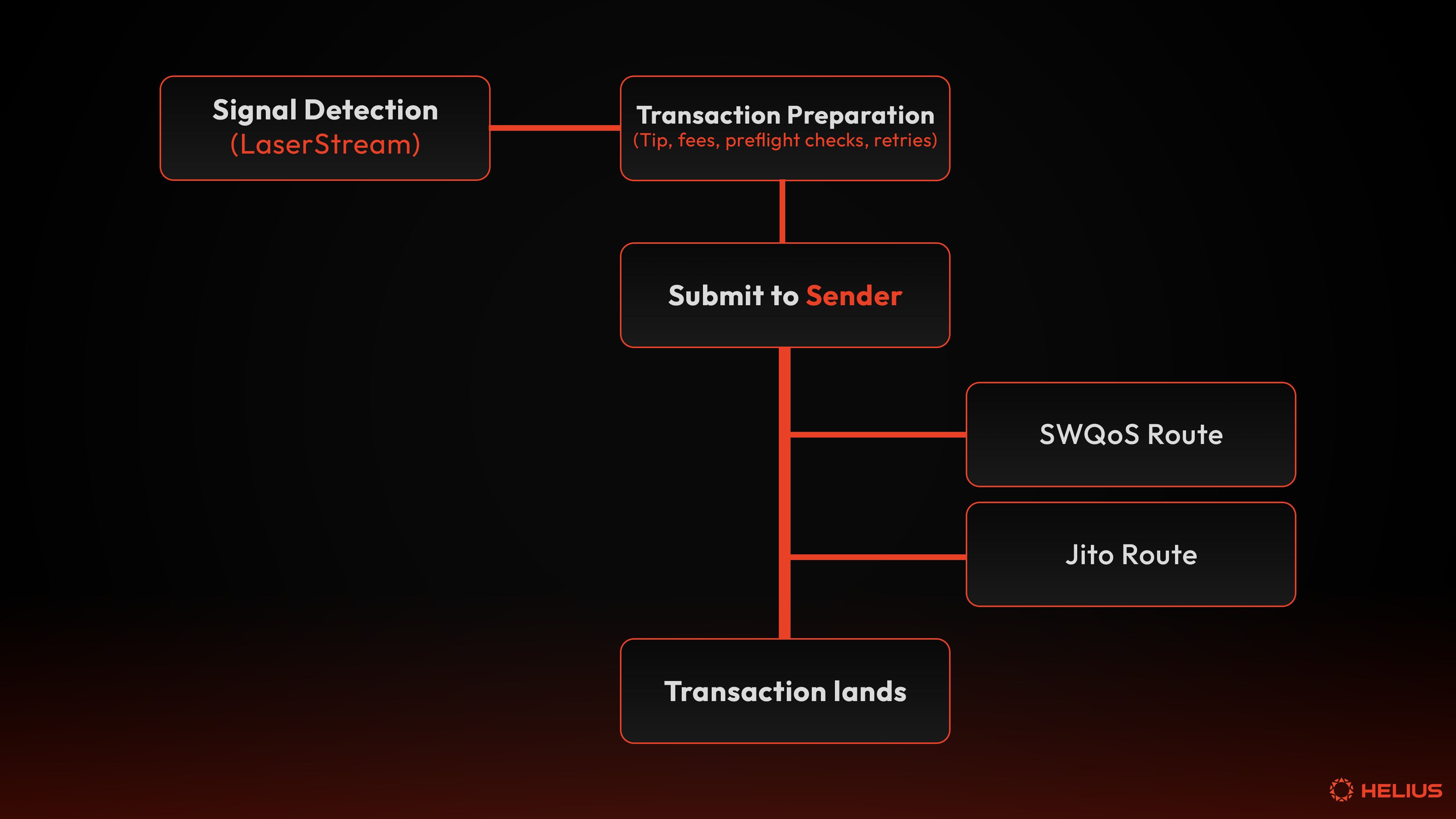 A unified workflow for turning signals into profitable opportunities using LaserStream and Sender