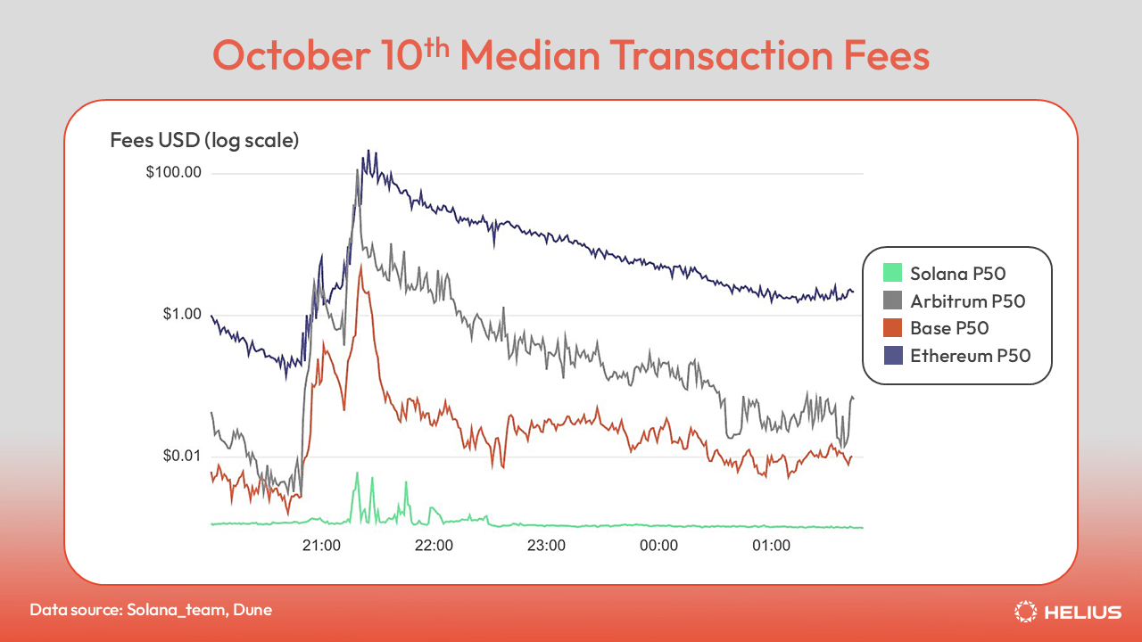 Median transaction fees, October 10th 2025
