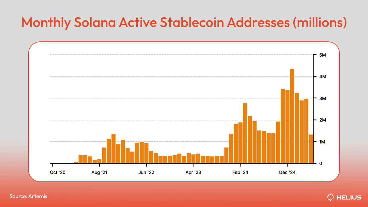 Monthly Active Stablecoin Addresses, Millions