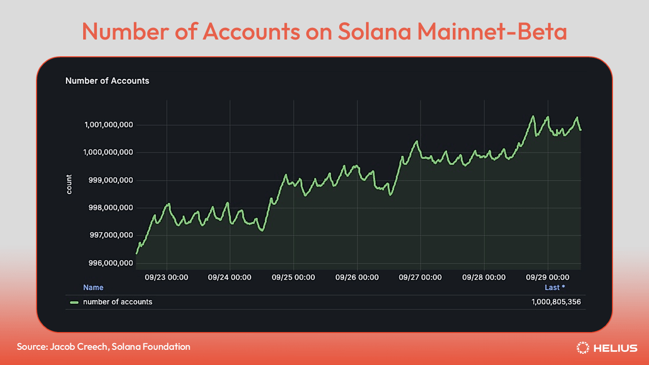 Number of accounts on Solana Mainnet-Beta