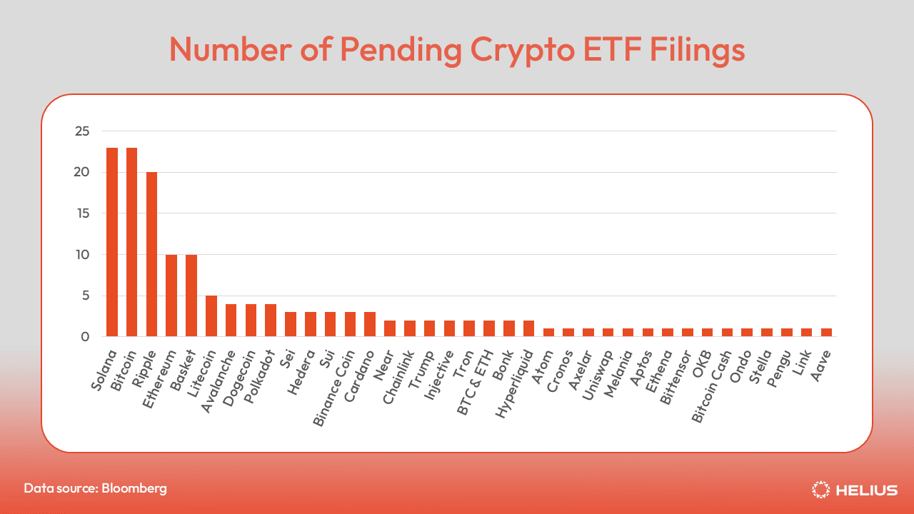 Number of pending U.S. crypto ETF filings