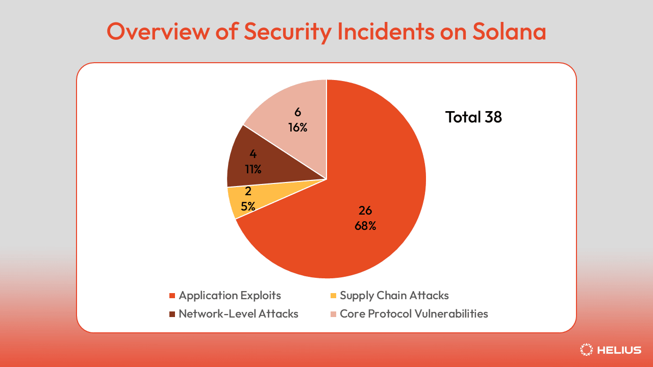 Overview of Security Incidents on Solana