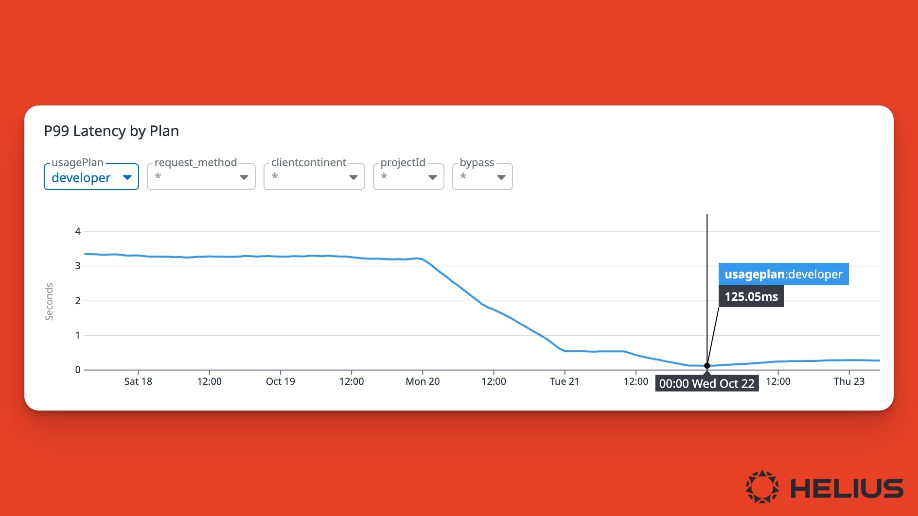 Internal dashboard showing the P99 latency for Solana archive calls across Helius developer plans