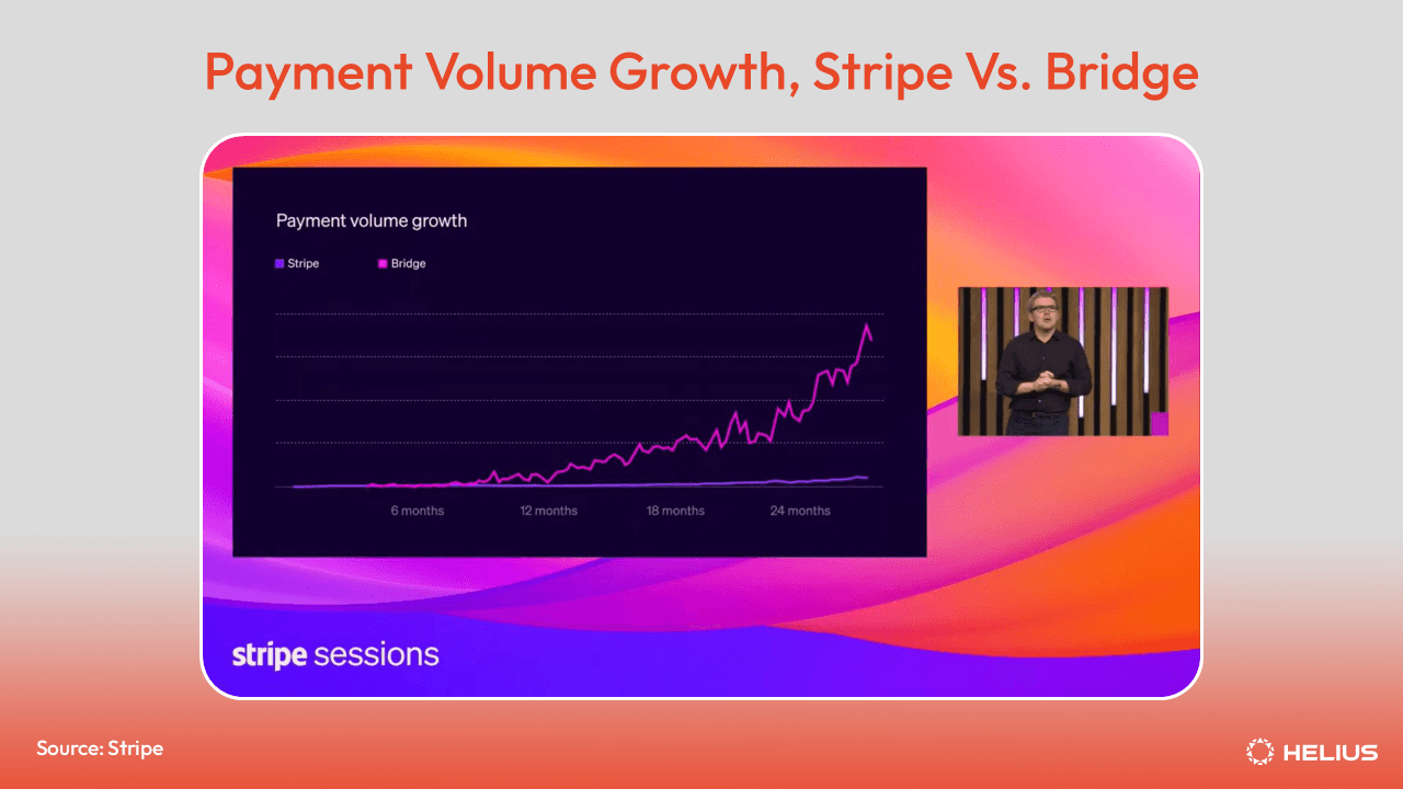 Payment Volume Growth Stripe Vs Bridge