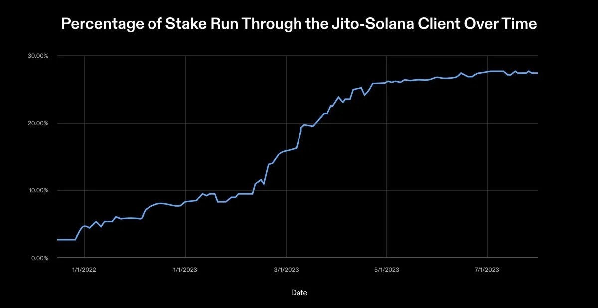 percentage of stake run through the Jito-Solana client over time