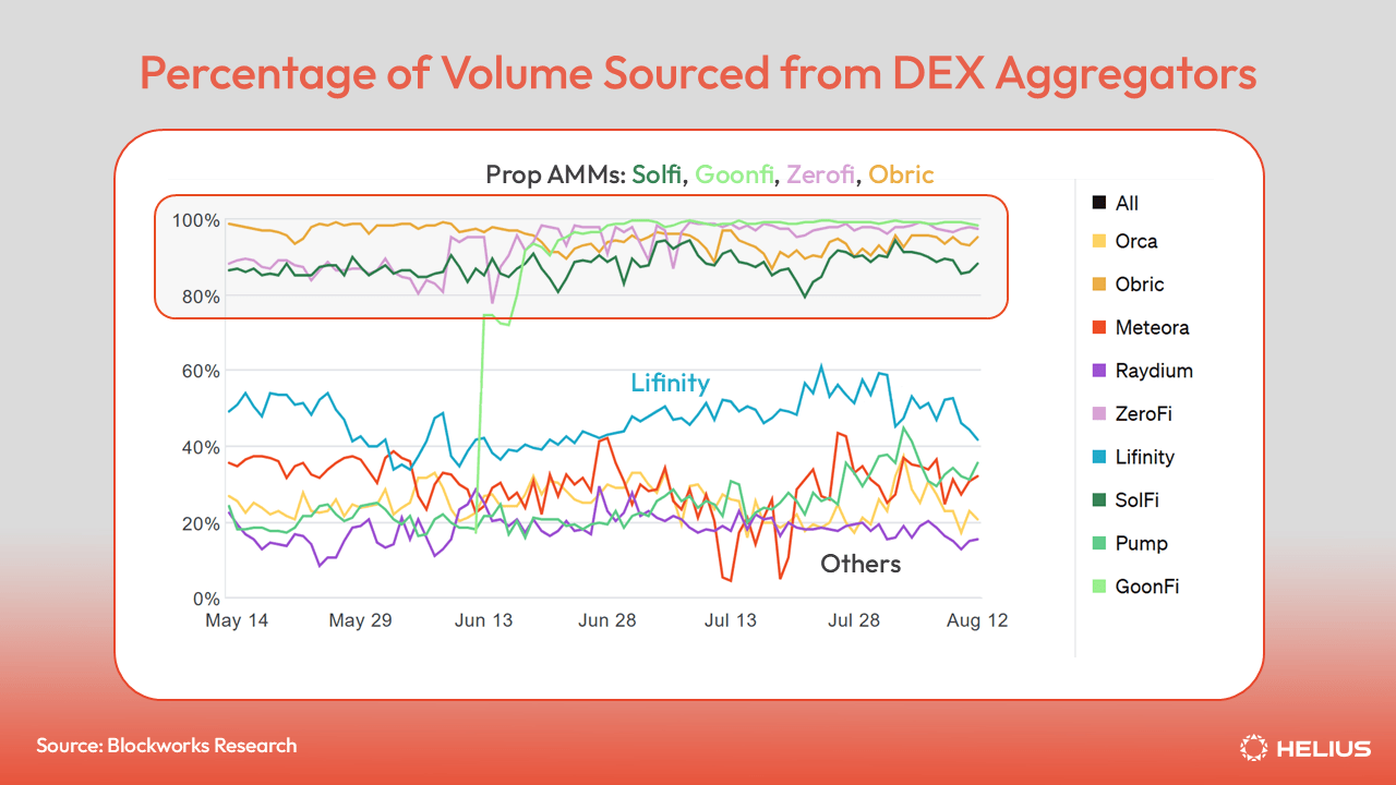 Percentage of volume sourced from DEX aggregators