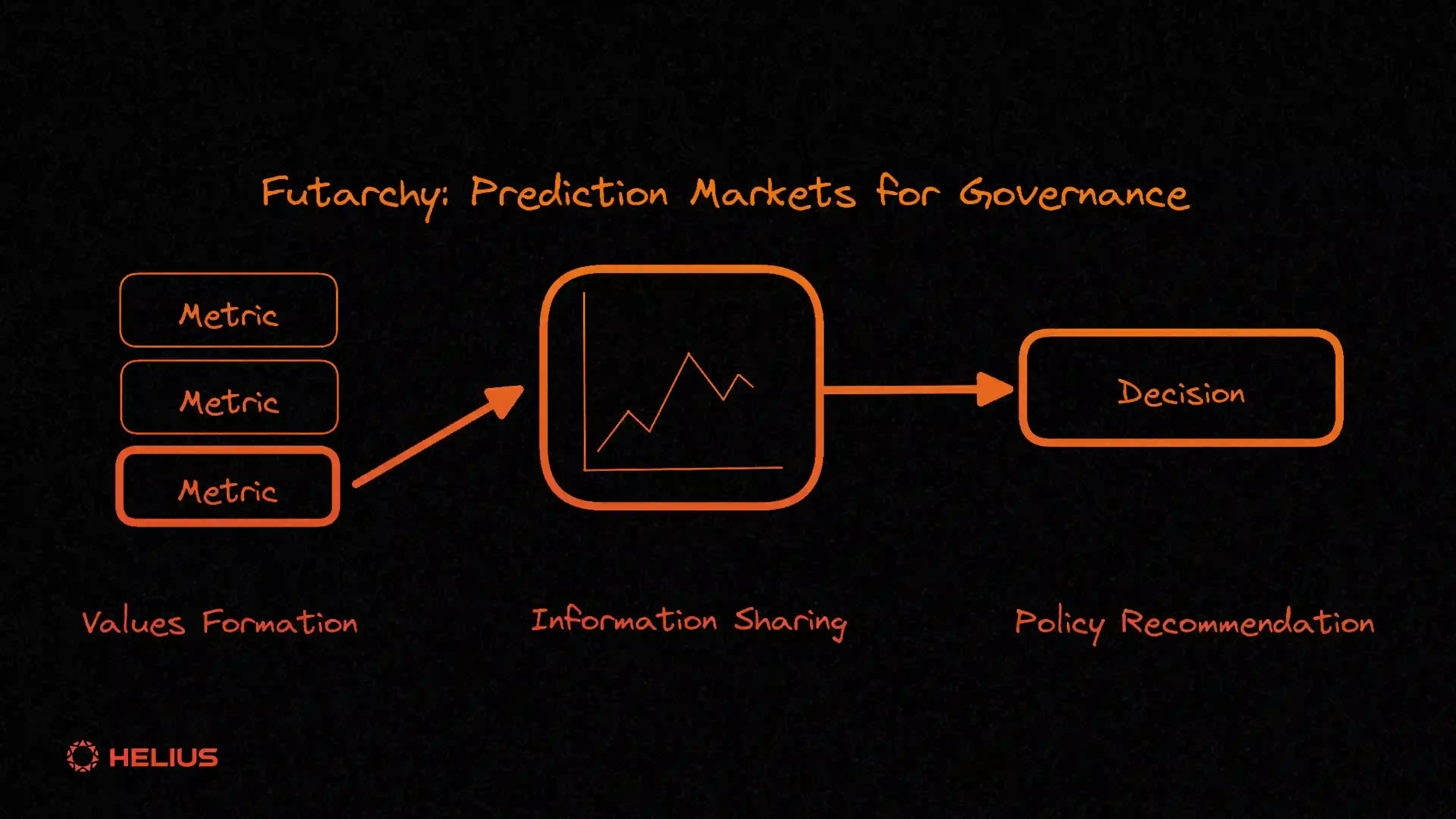 prediction markets for governance