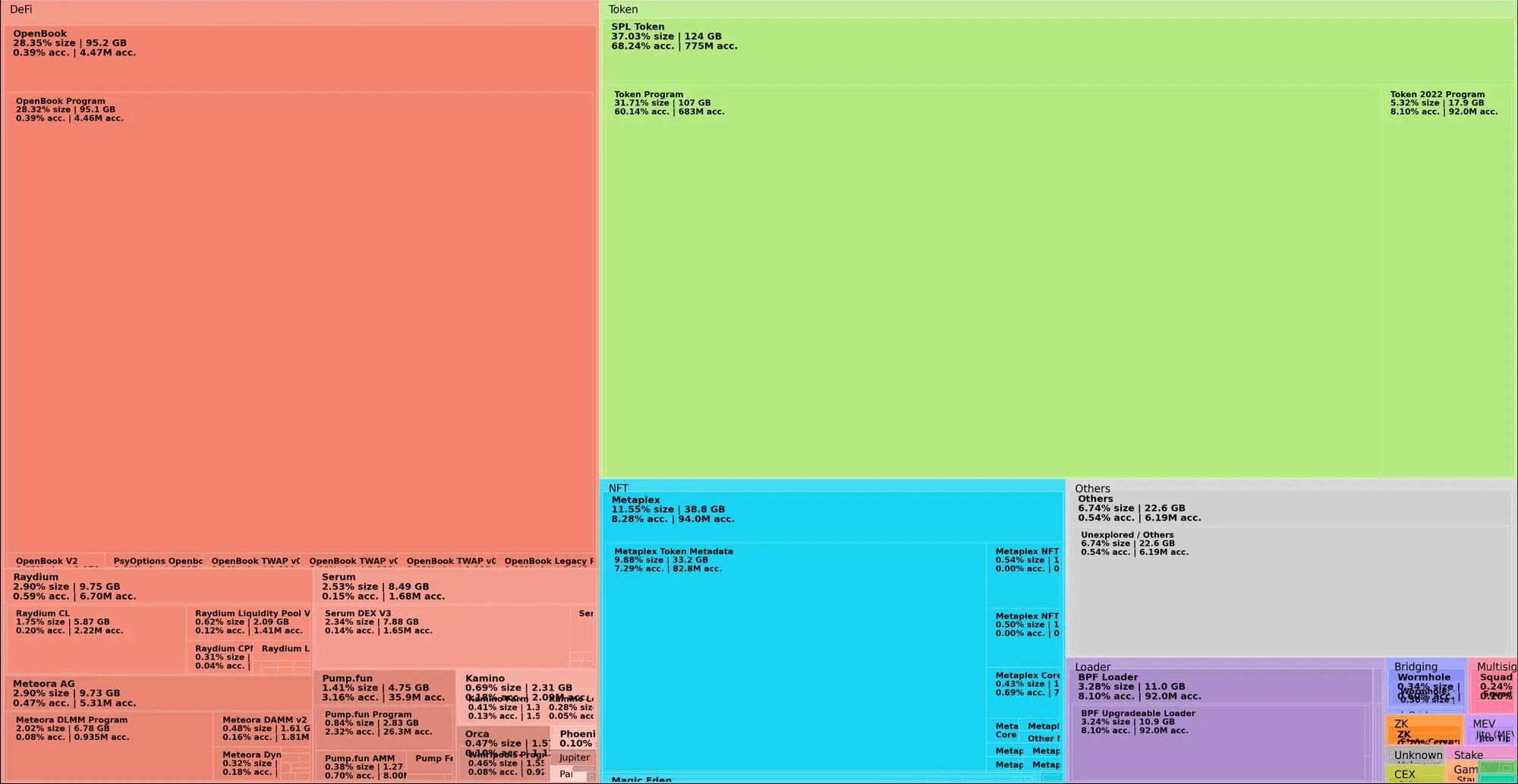 Program Accounts Treemap Dark