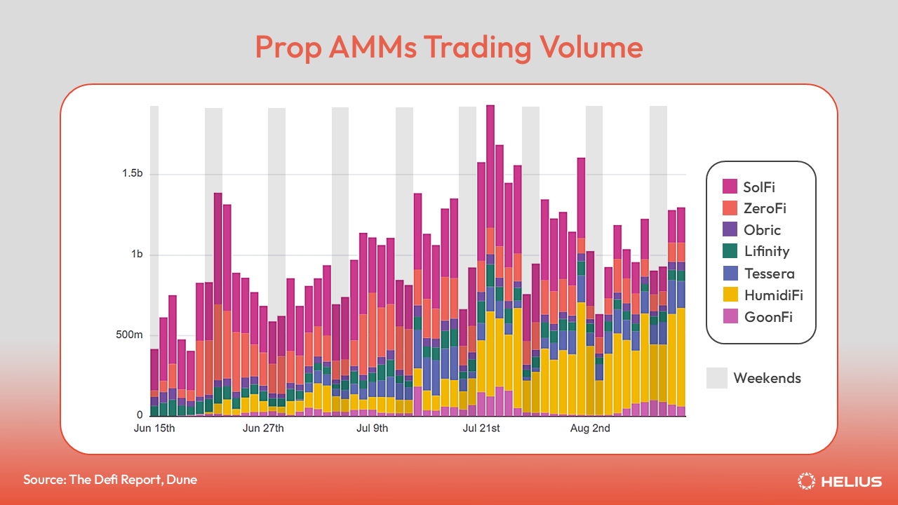 Proprietary AMMs Trading Volume